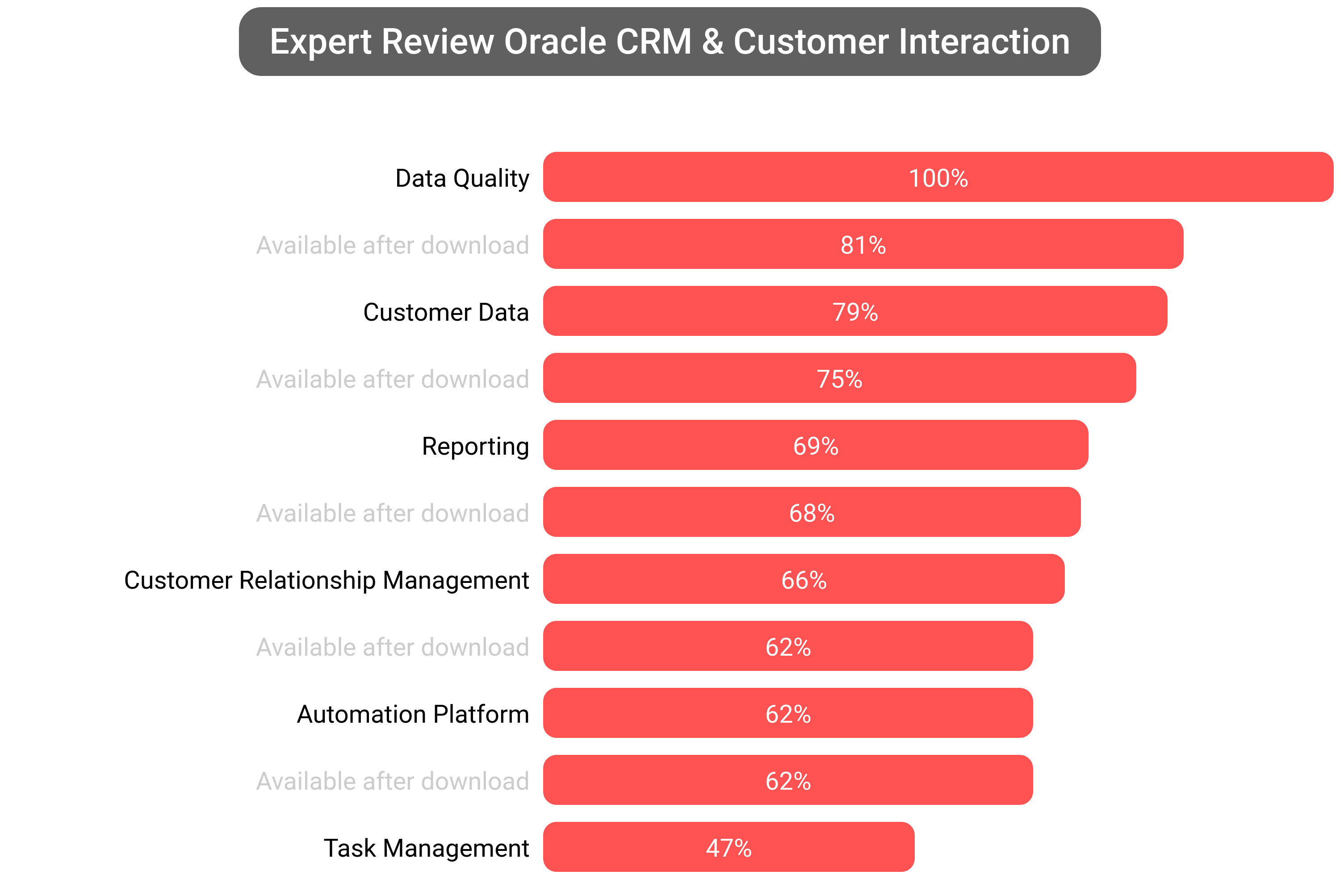 Score of Oracle CRM software.