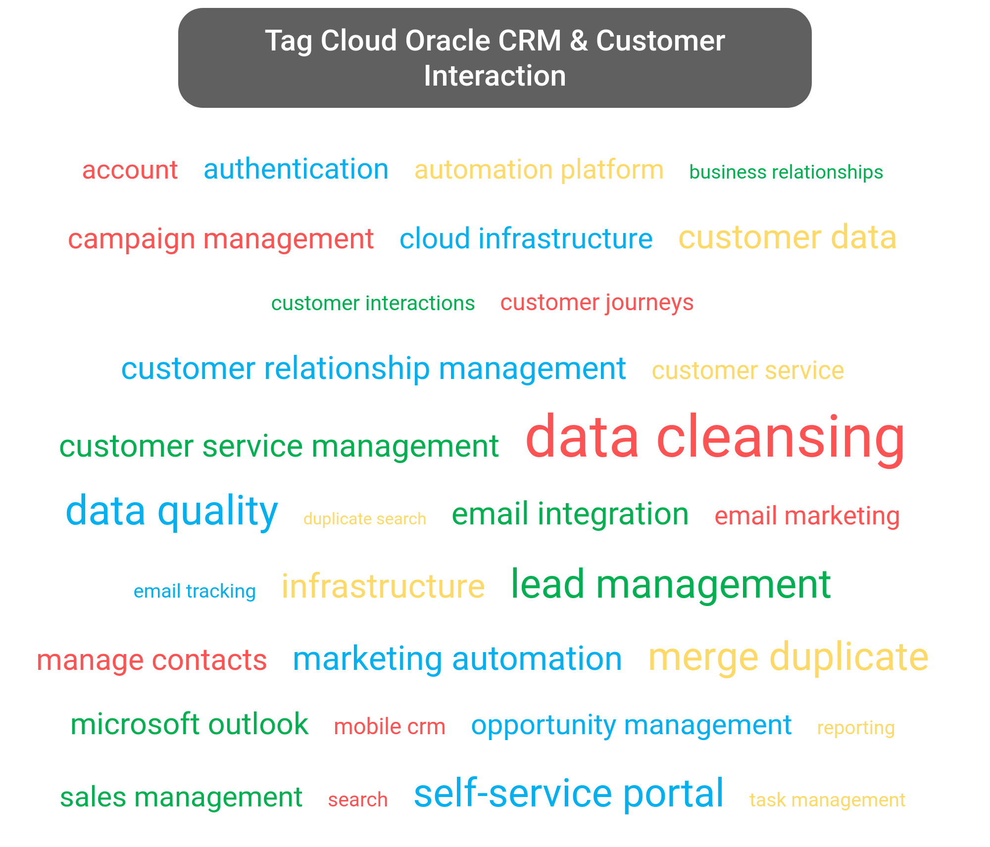 Tag cloud of the Oracle CRM tools.