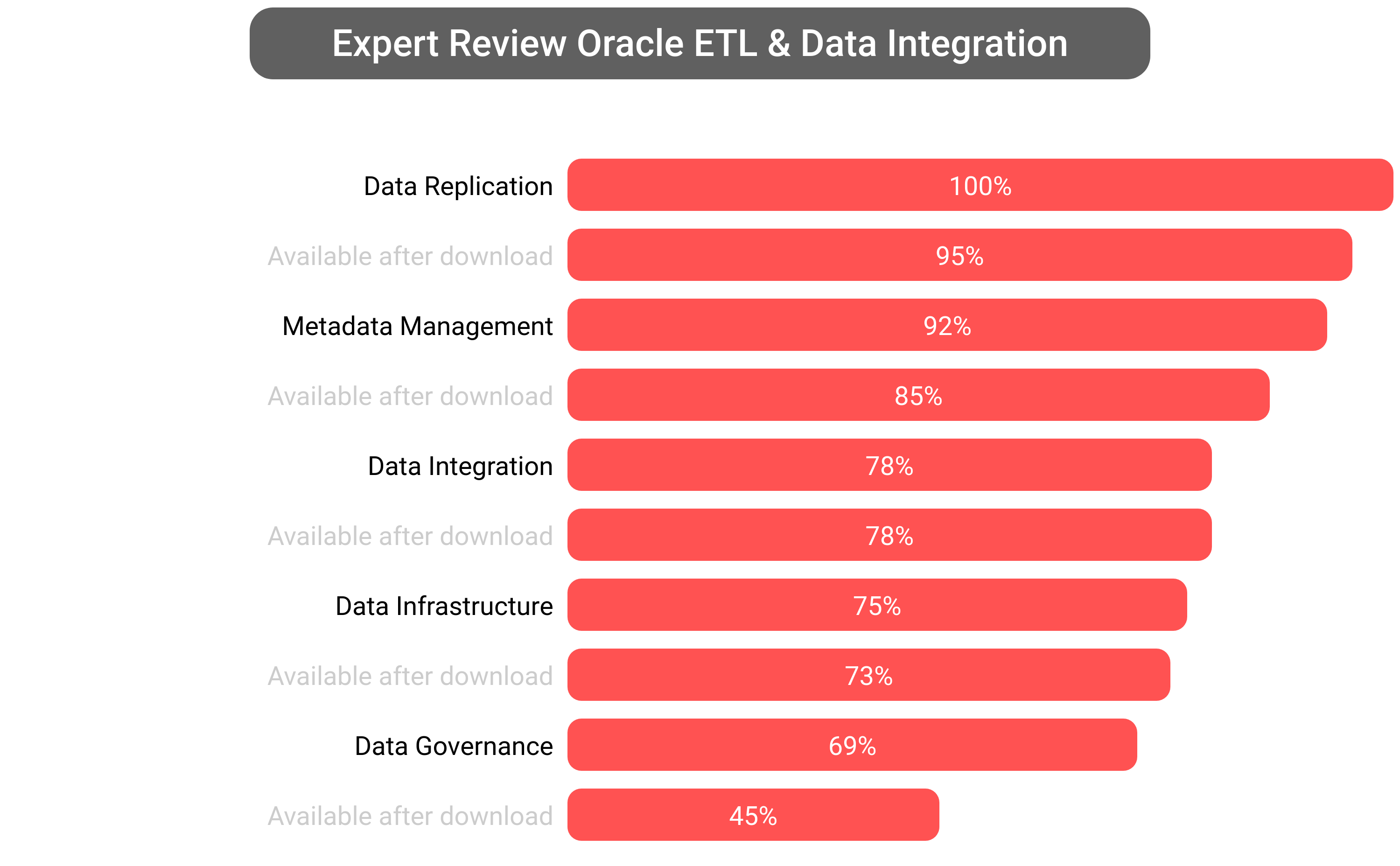 Score of Oracle Data Integration software.