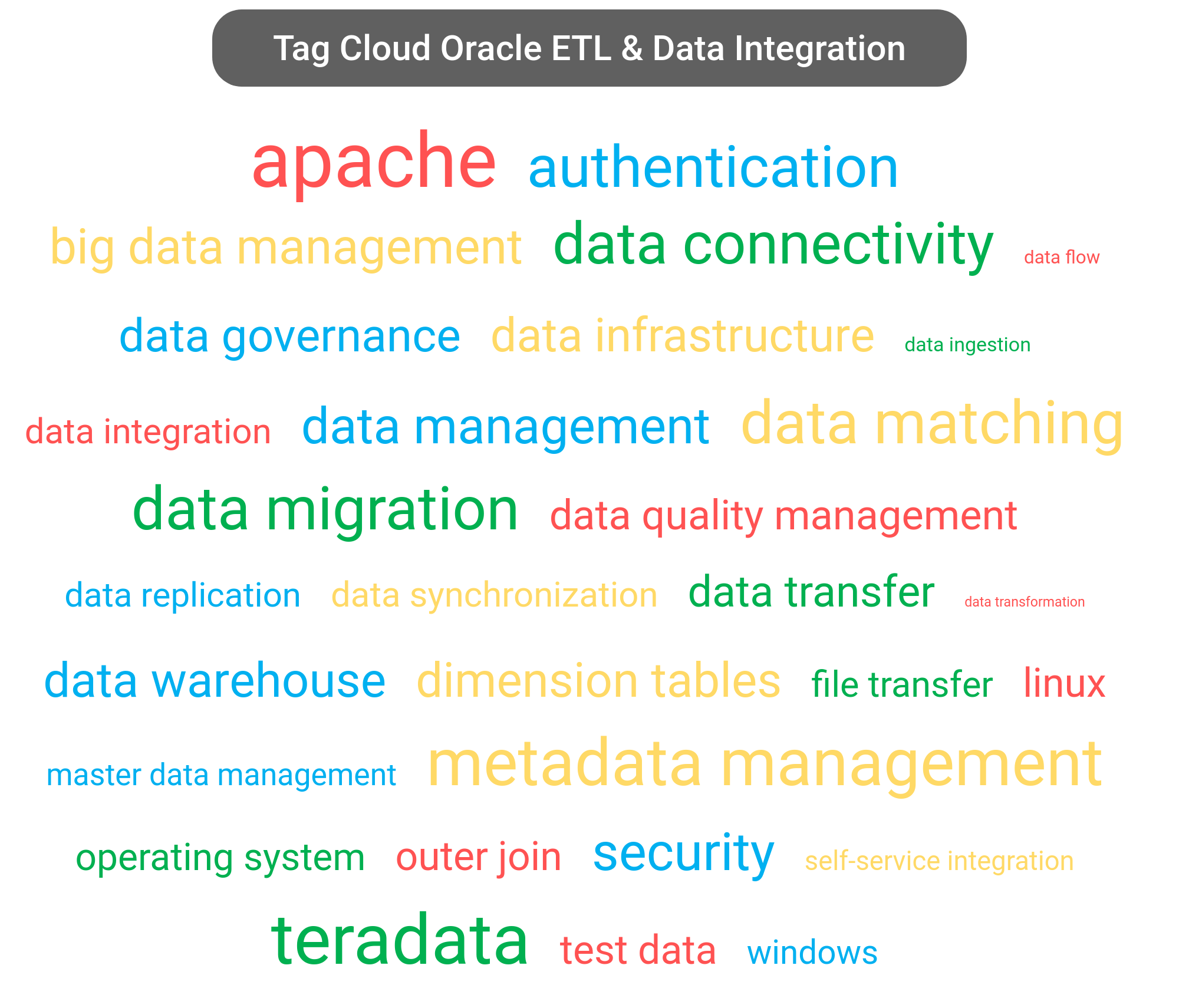 Tag cloud of the Oracle Data Integration software.