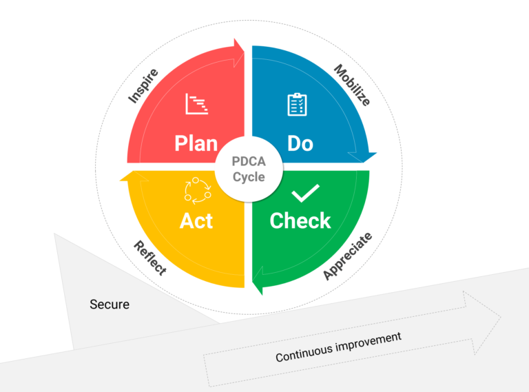 PDCA cycle | Plan Do Check Act explanation | 2 Deming circles