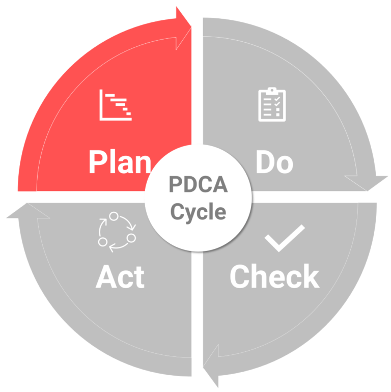 PDCA Cycle Plan Do Check Act Explanation Deming Circles