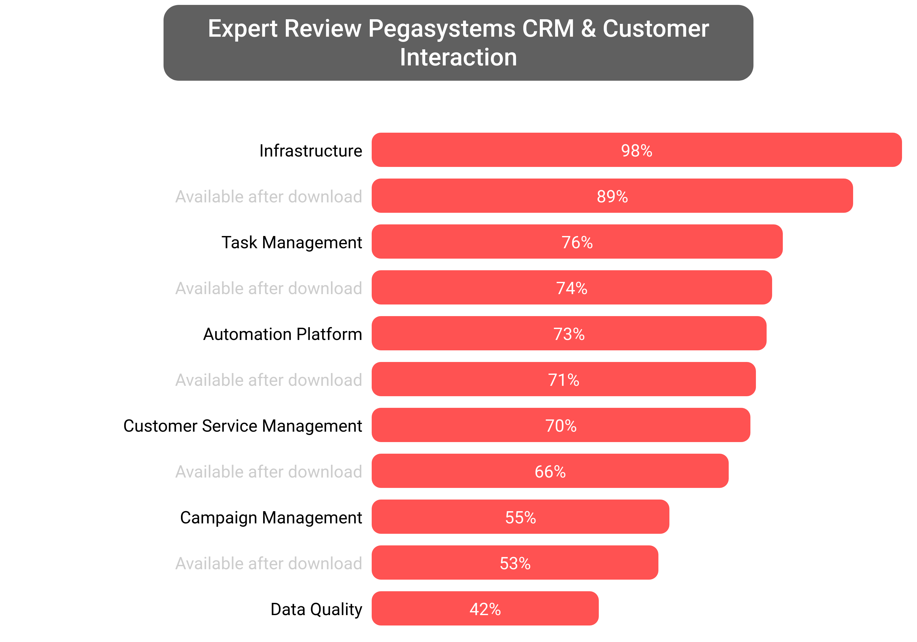 Score of Pega Customer Relationship Management software.