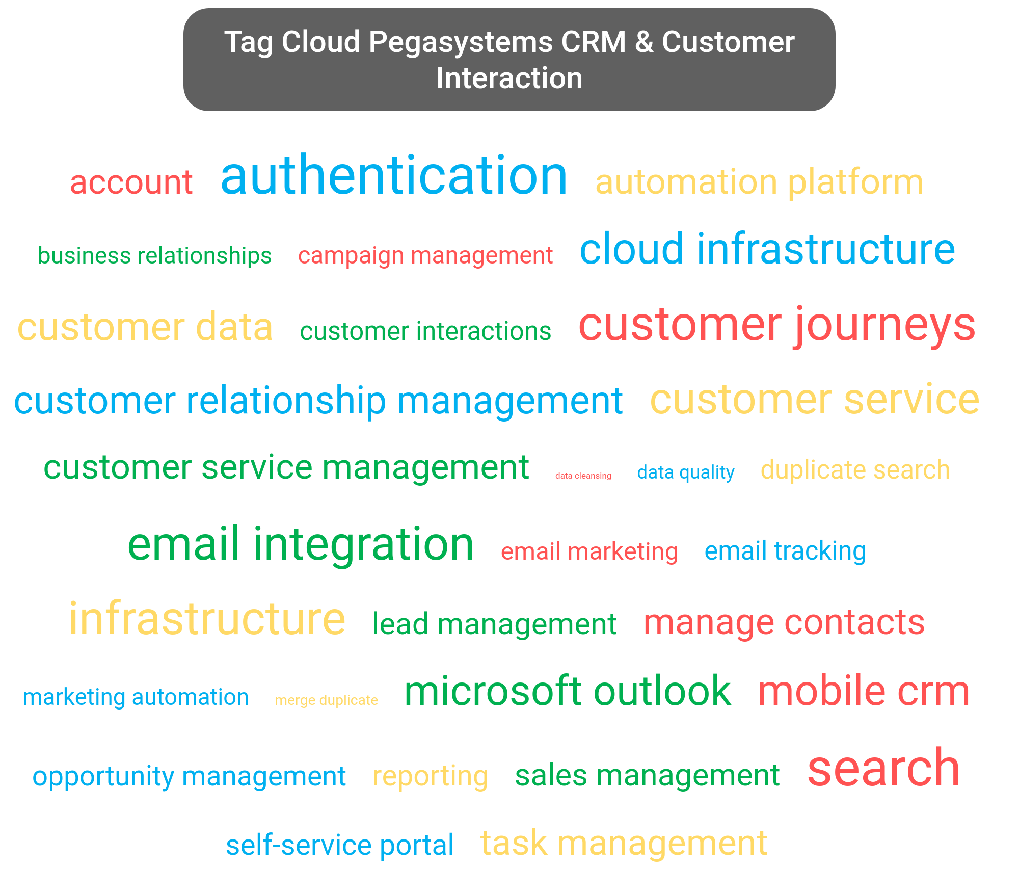 Tag cloud of the Pega Customer Relationship Management tools.