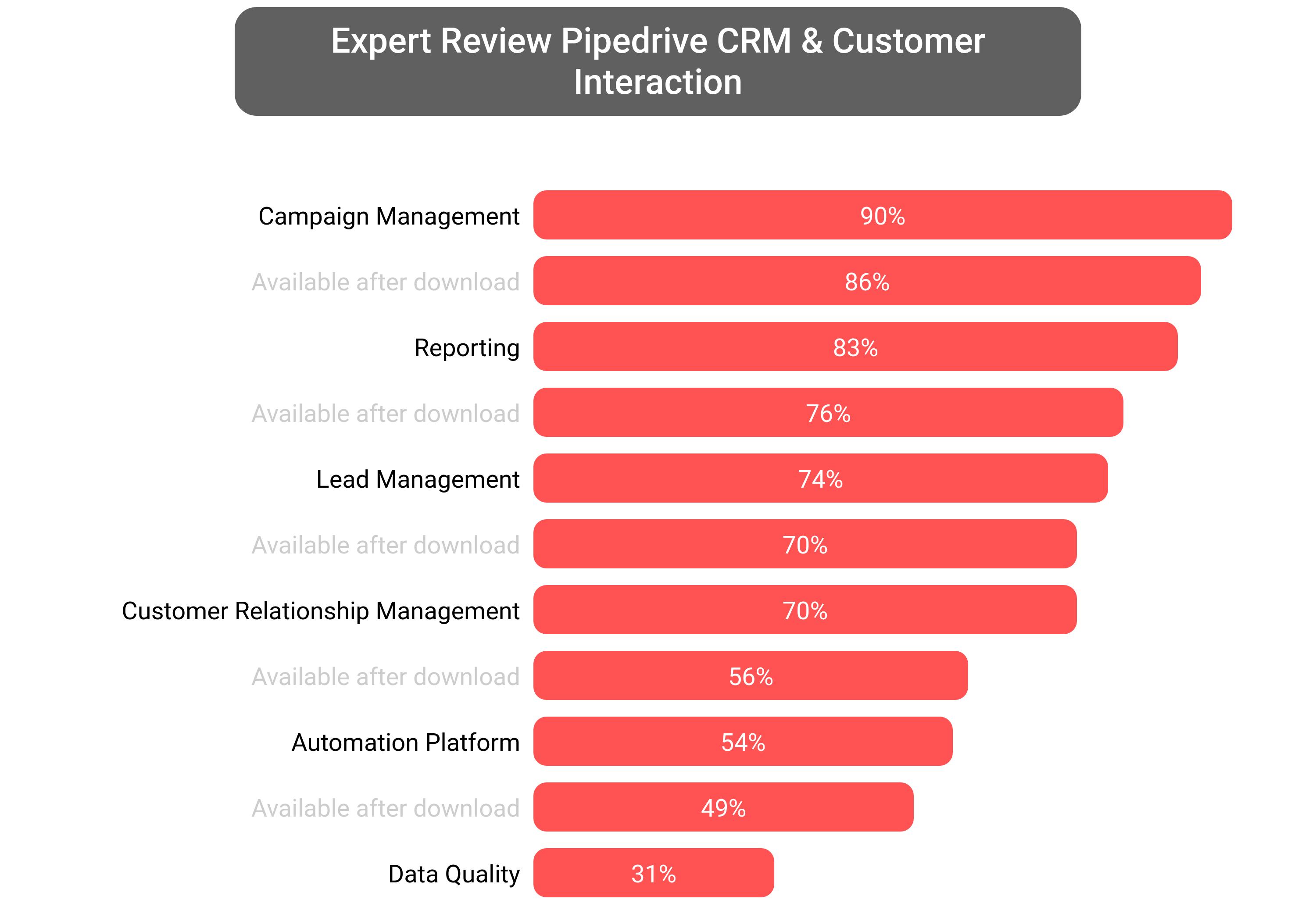 Score of Pipedrive CRM software.