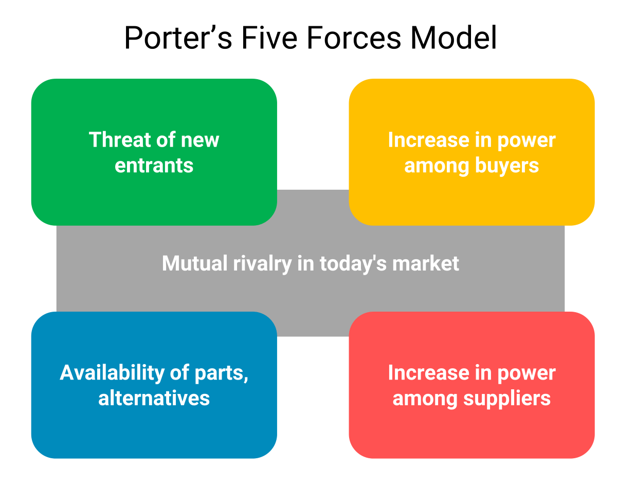 Porter's five forces model