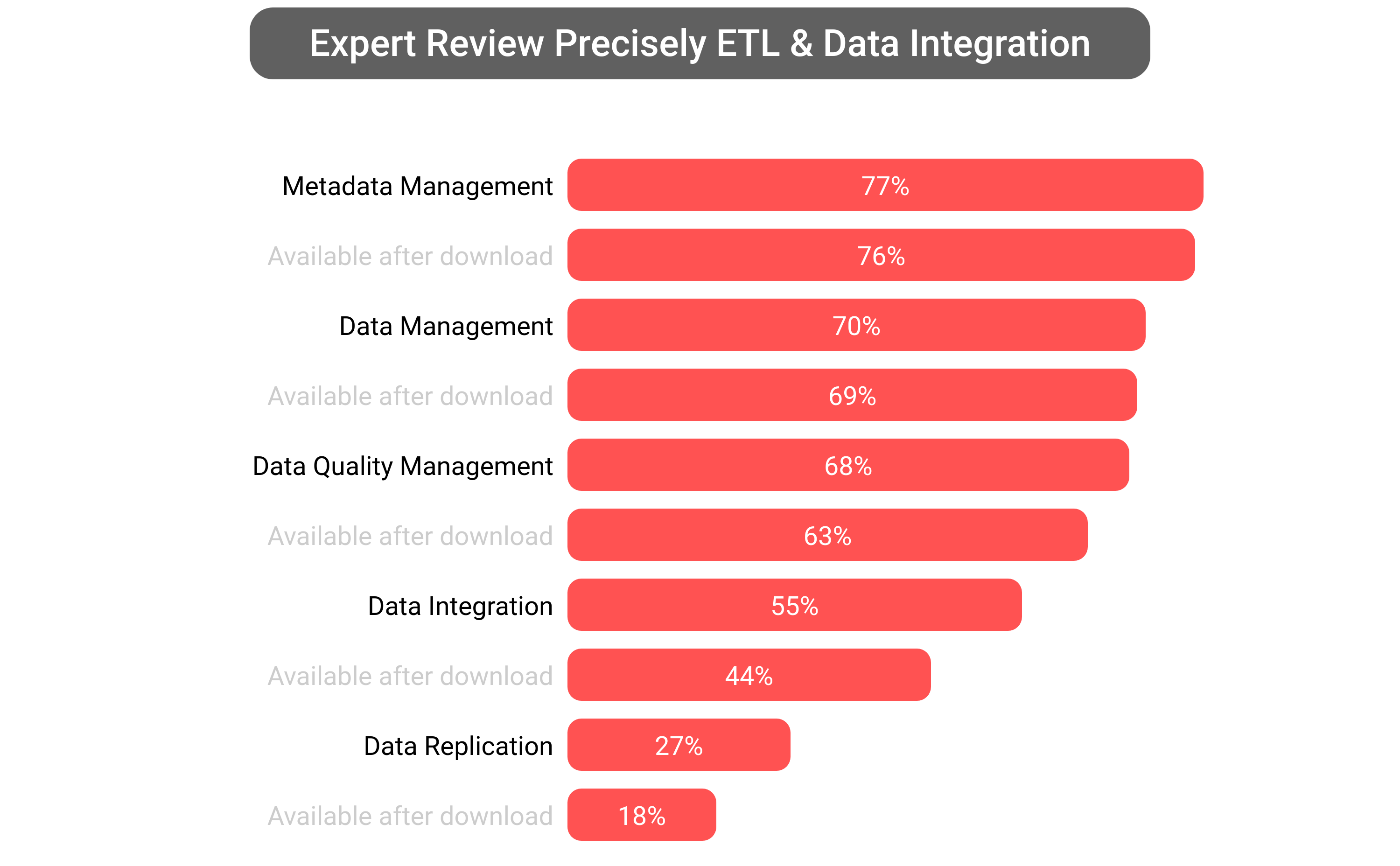 Score of Precisely Data Integration software.