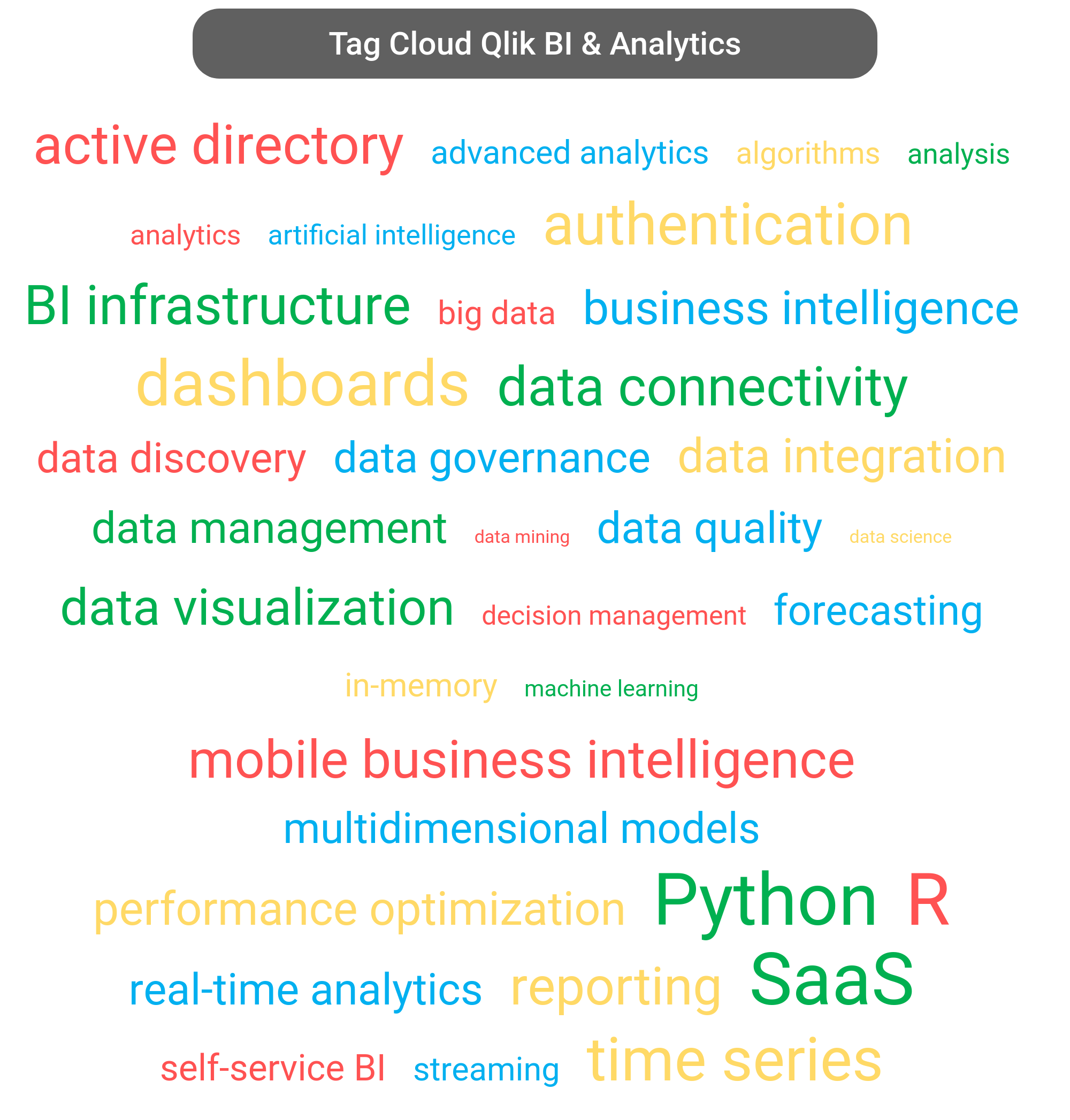 Tag cloud of the Qlik Analytics tools.