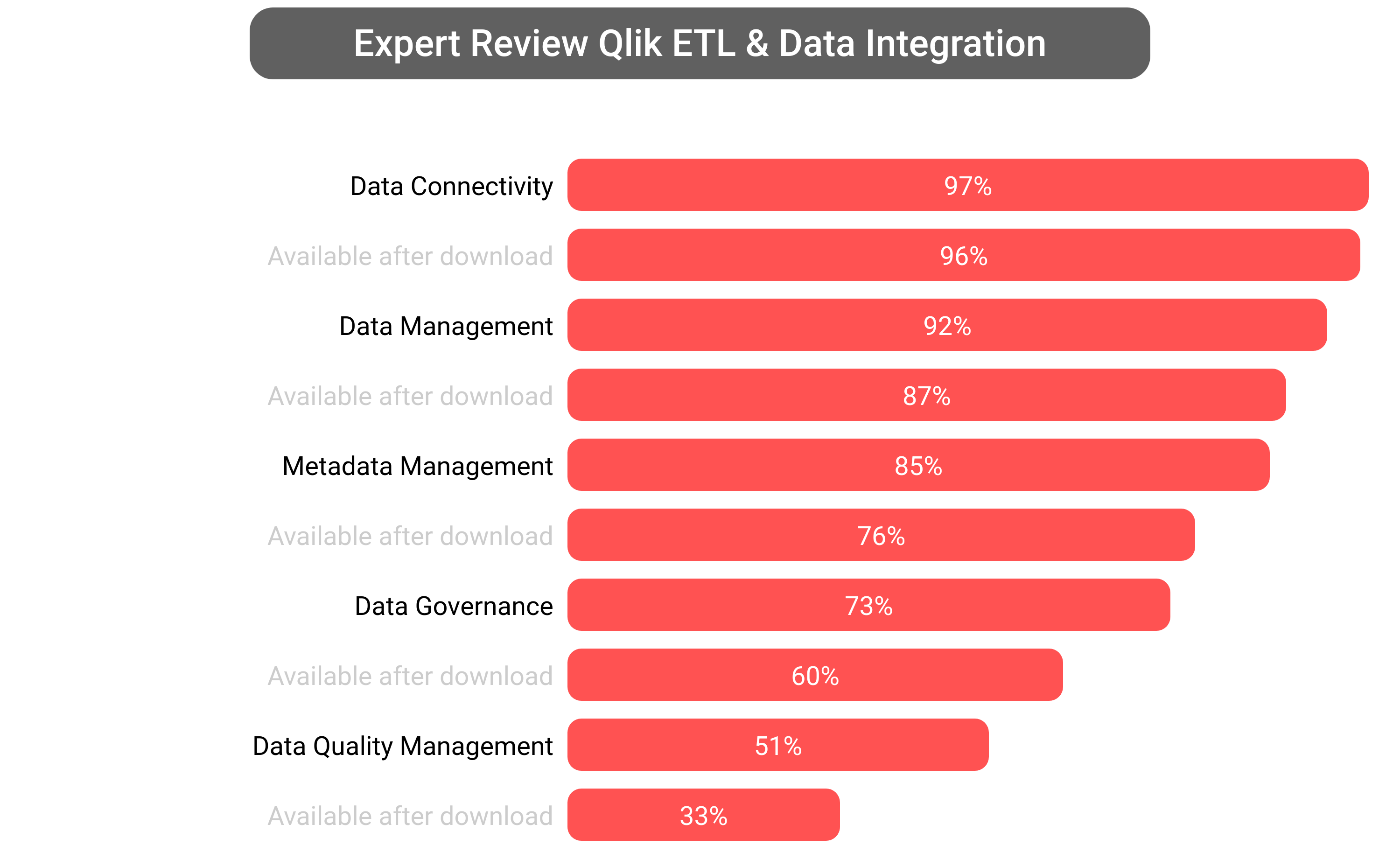 Score of Qlik Data Integration software.