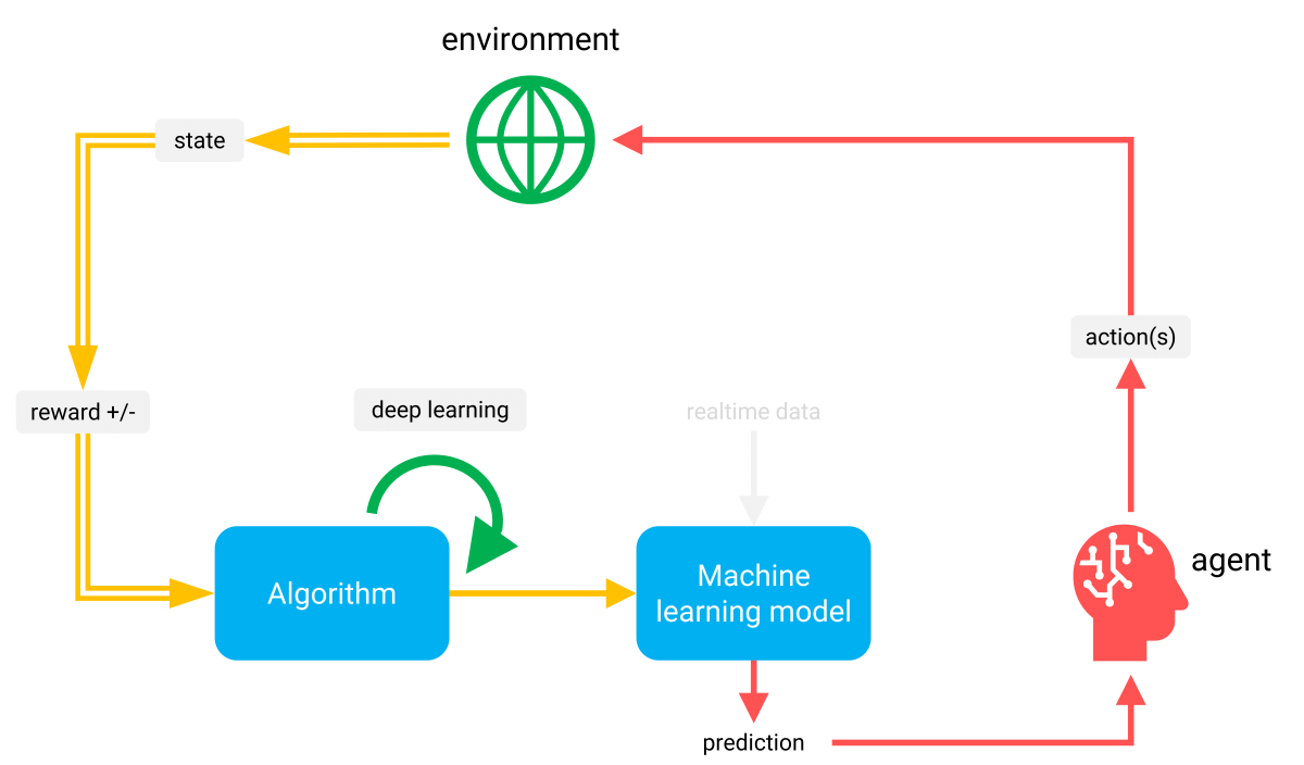 Illustration of a reinforcement learning model