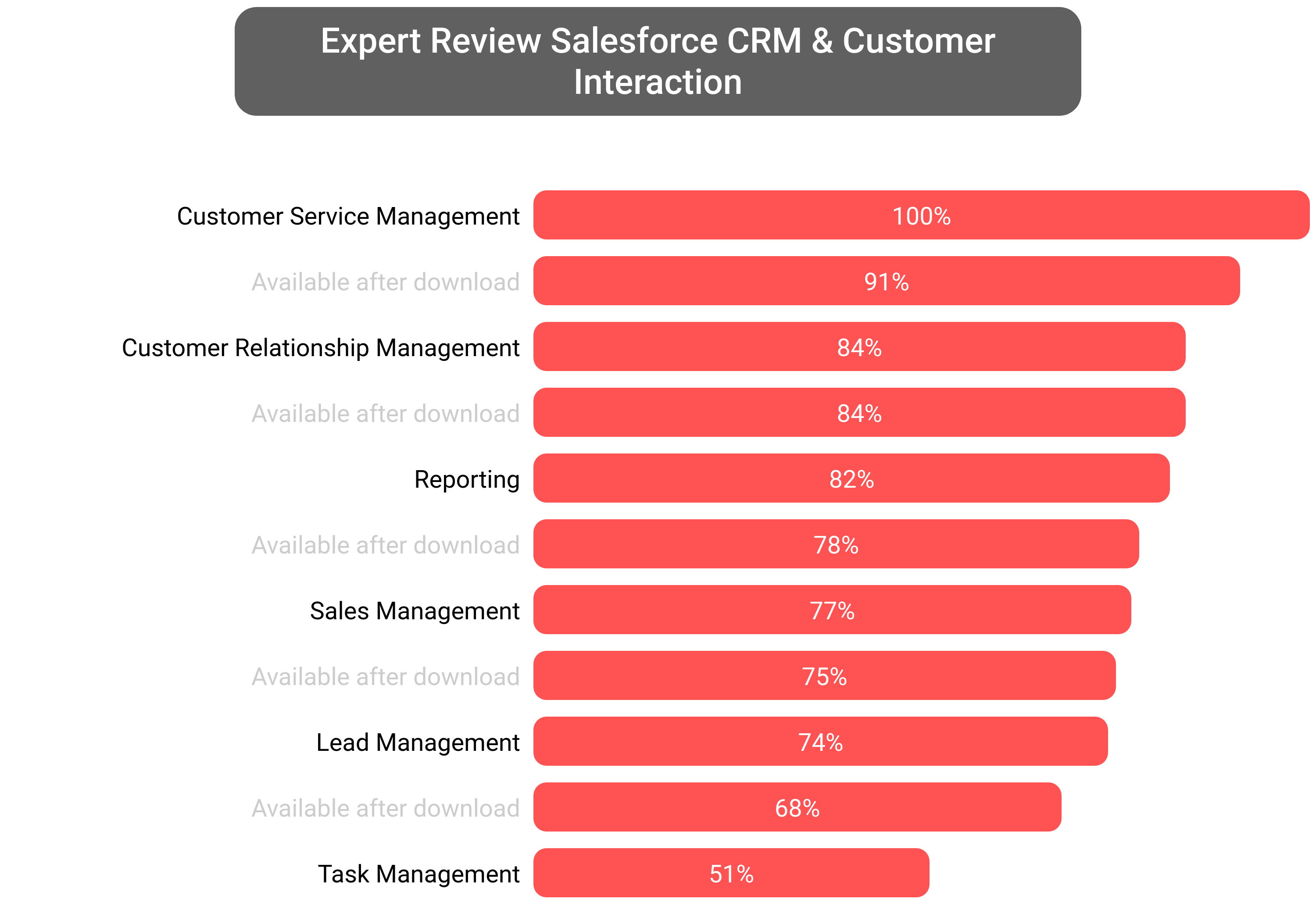 Score of Salesforce CRM software.