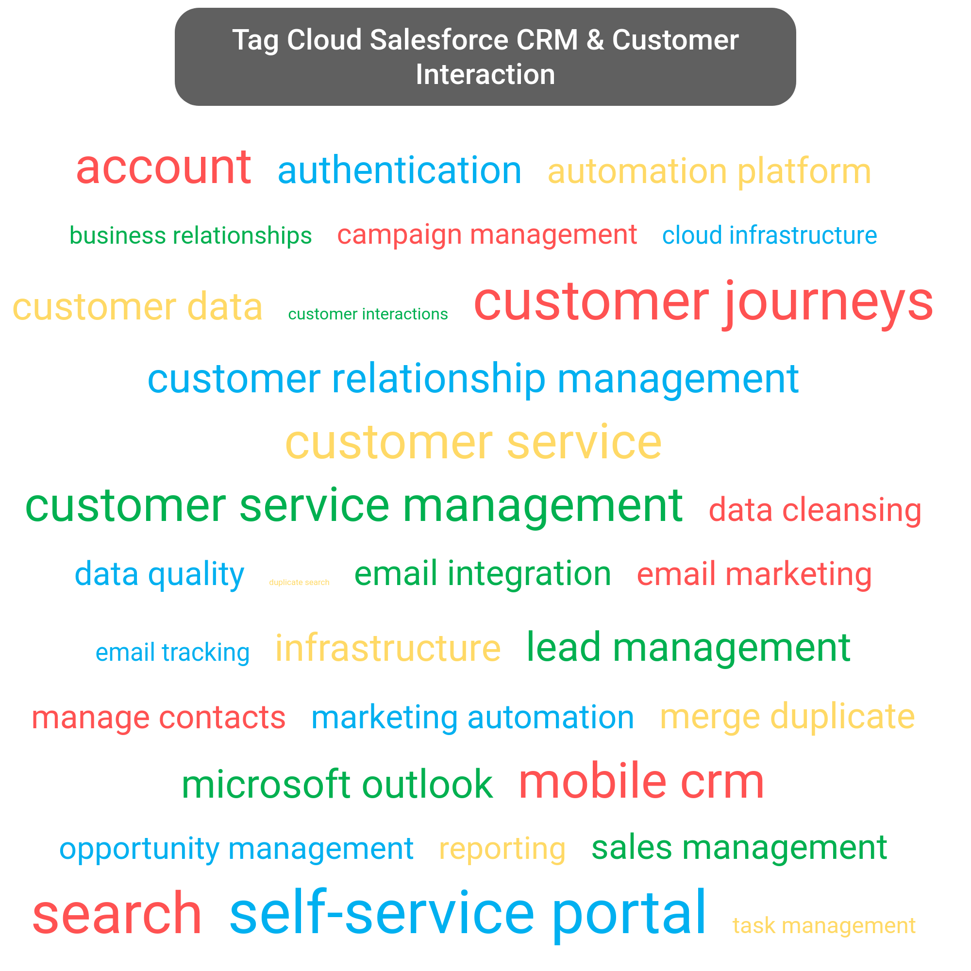 Tag cloud of the Salesforce CRM tools.