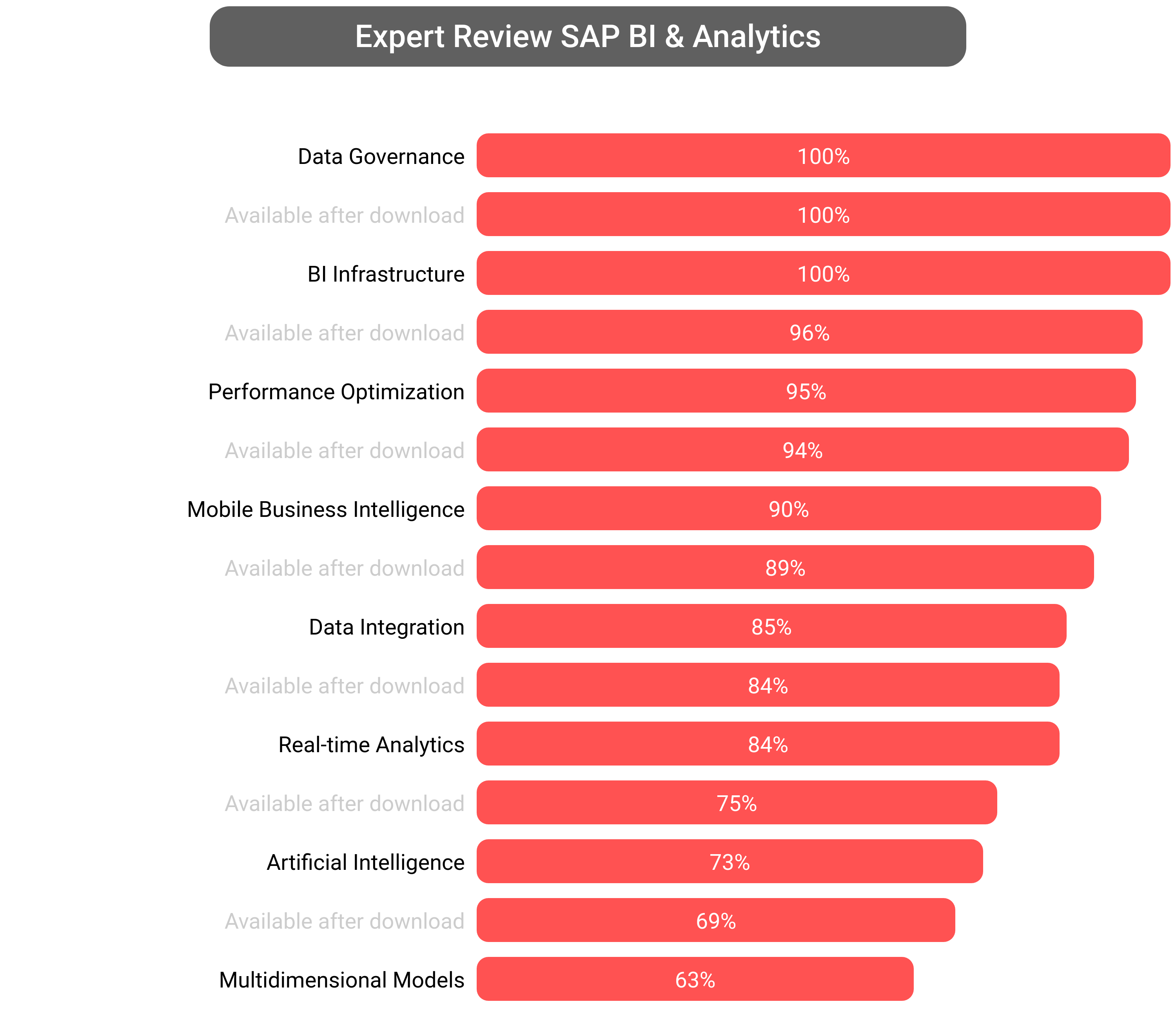 Score of SAP Analytics software.