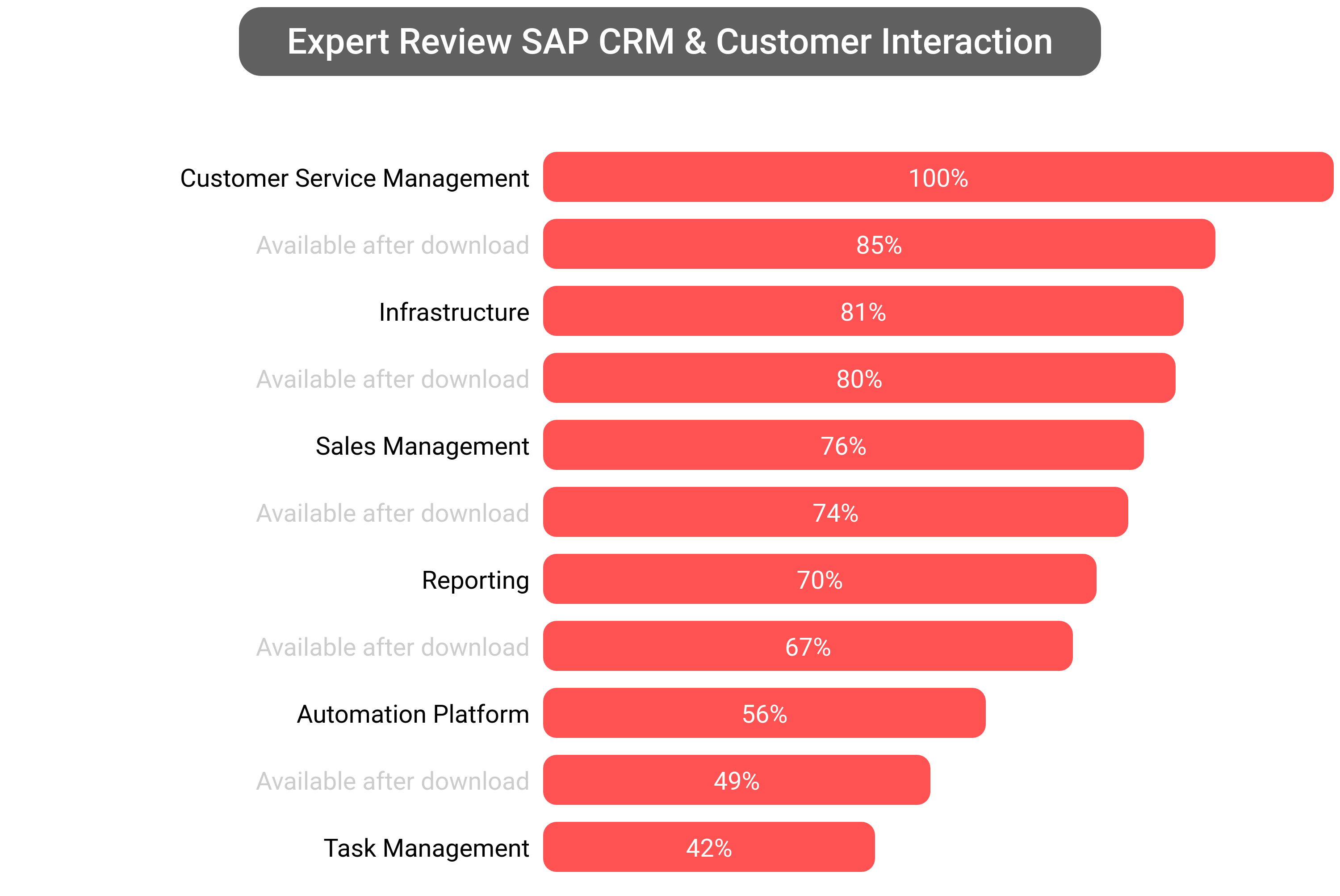 Score of SAP CRM software.