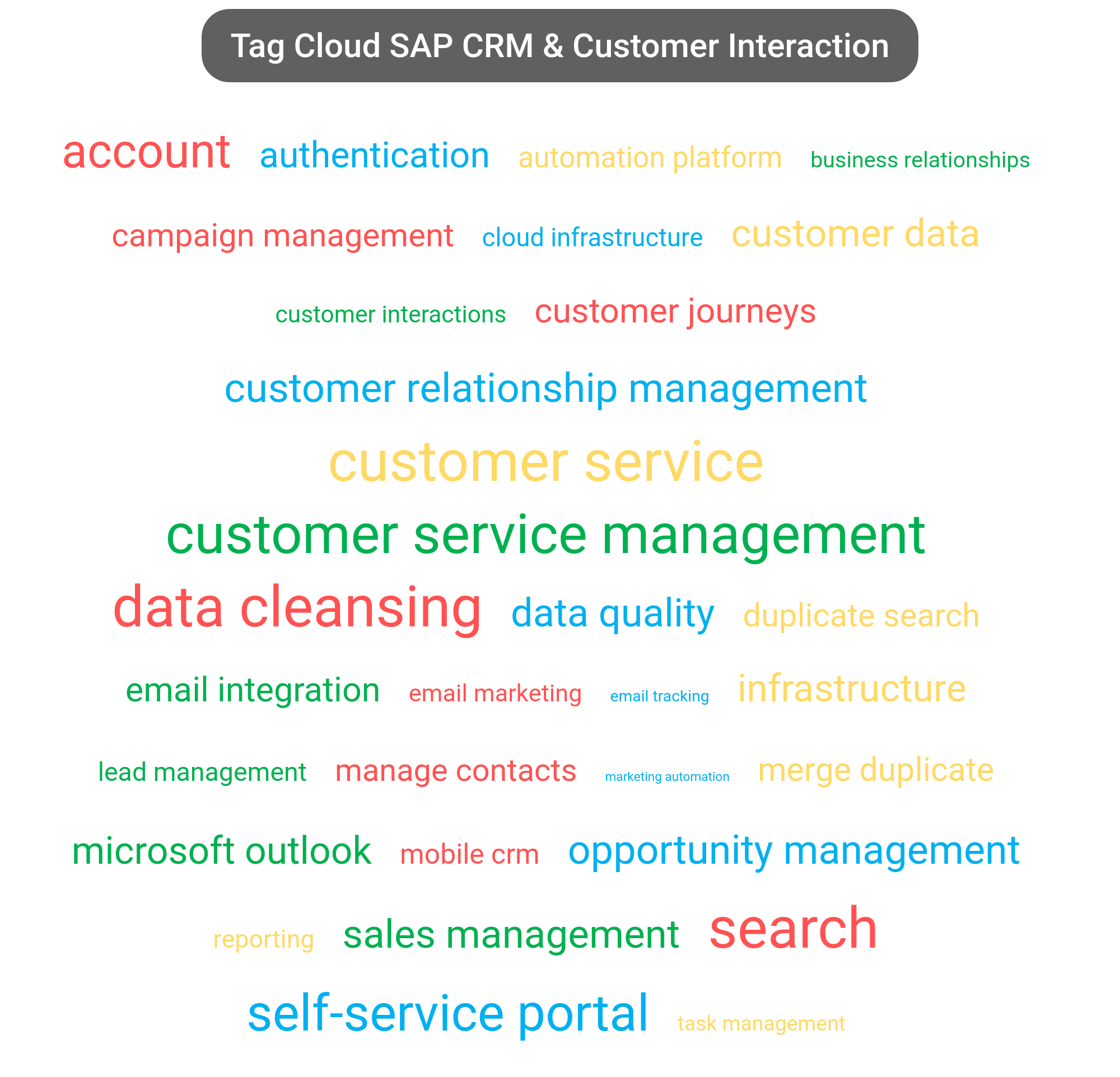 Tag cloud of the SAP CRM tools.