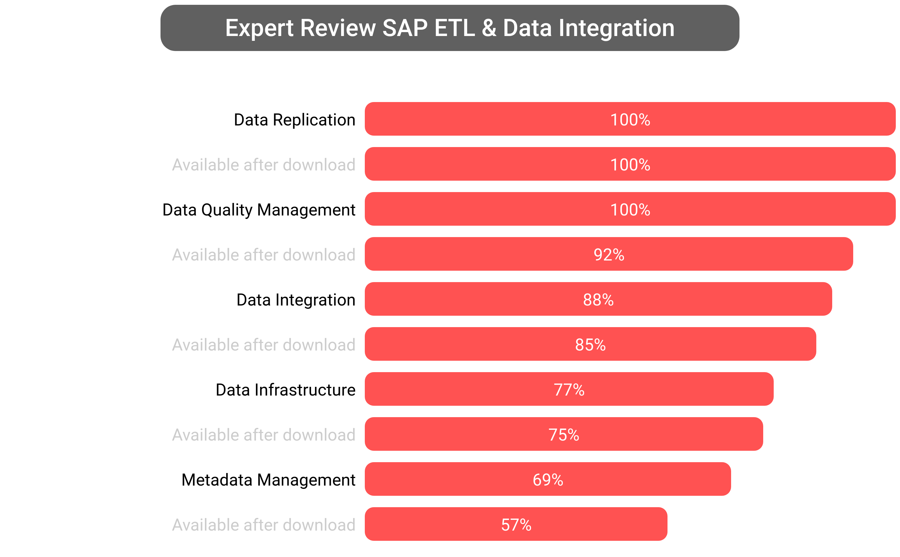 Score of SAP Data Integration software.