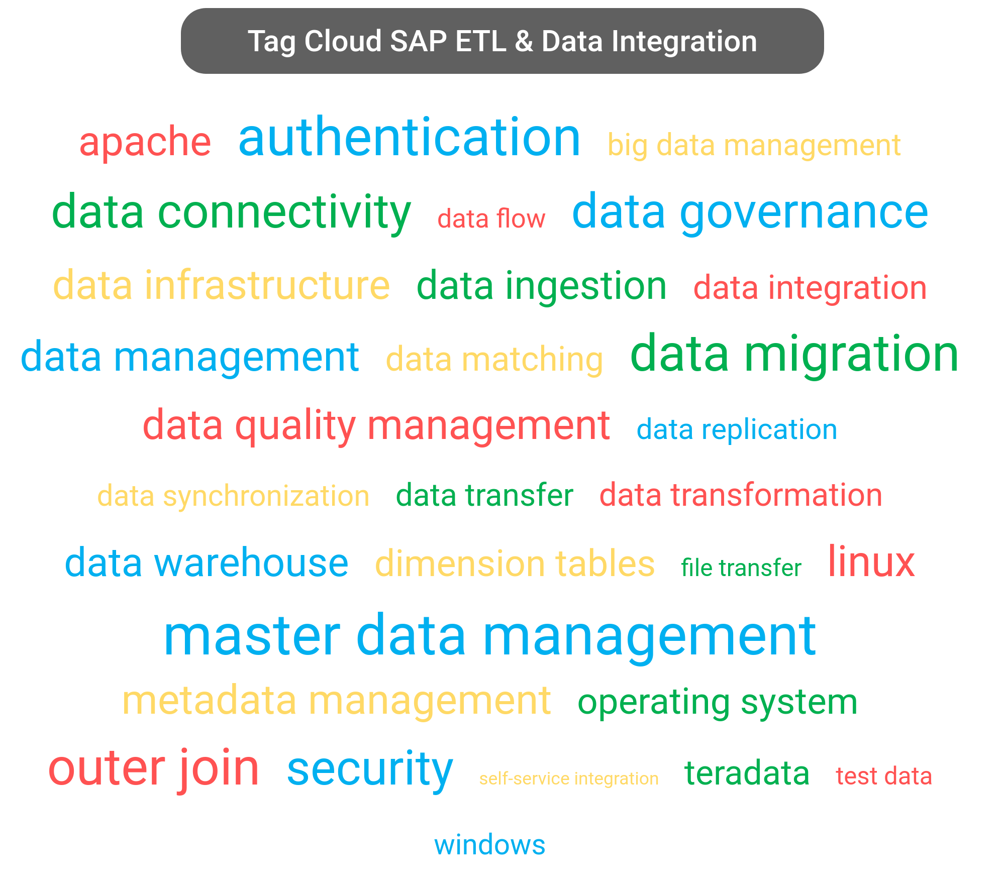 Tag cloud of the SAP Data Integration software.