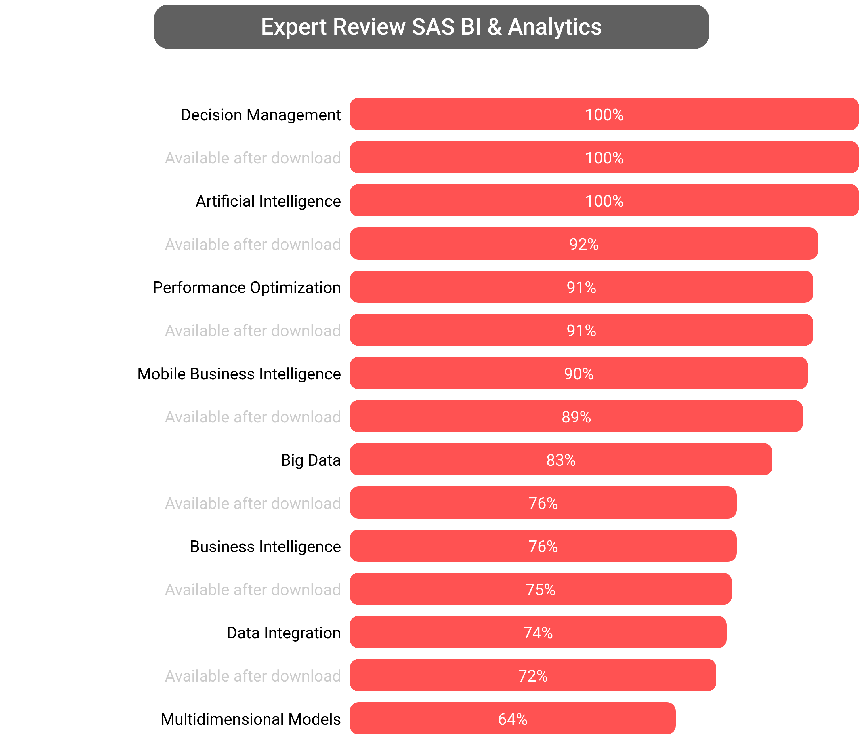Score of SAS Business Analytics software.