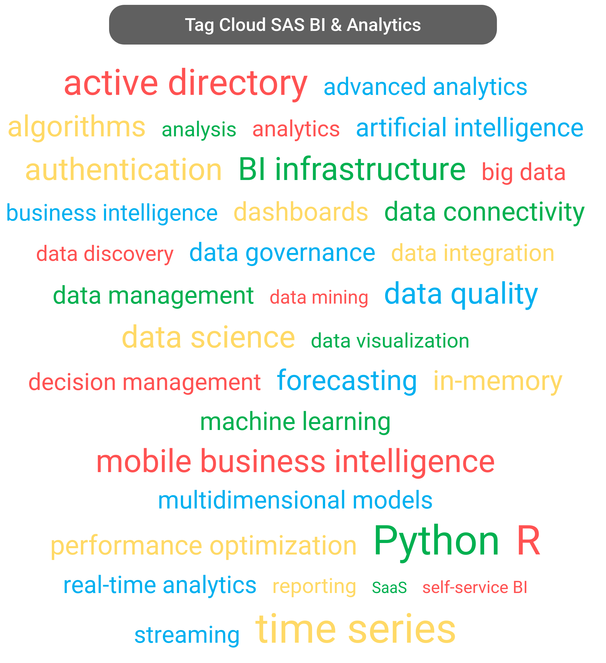 Tag cloud of the SAS Business Analytics tools.