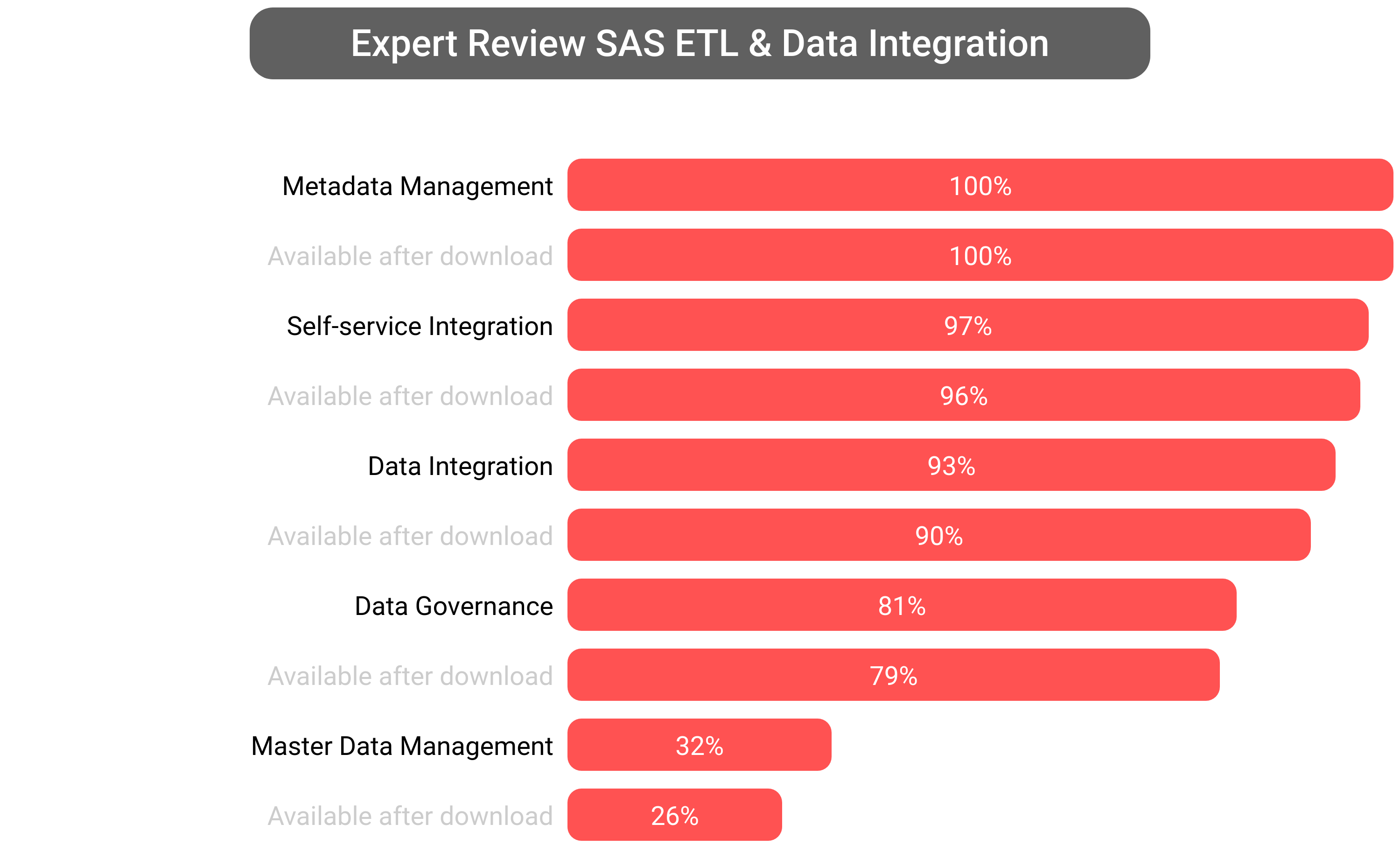 Score of SAS Data Integration software.