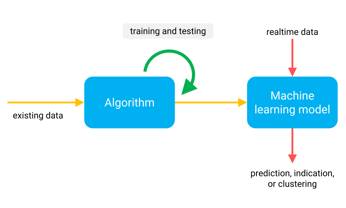 Illustration shows how self-learning algorithms train machine learning models