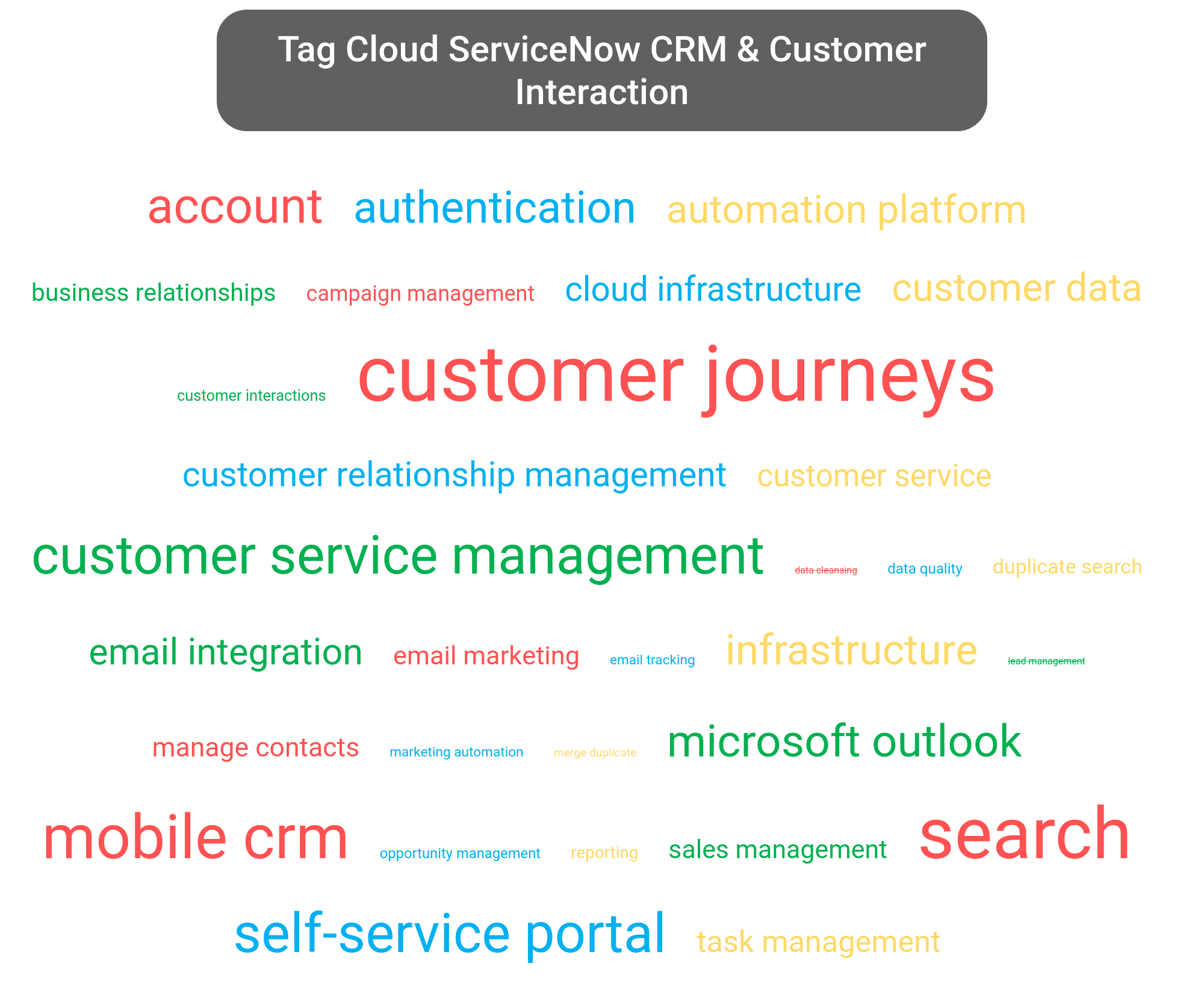 Tag cloud of the ServiceNow platform tools.