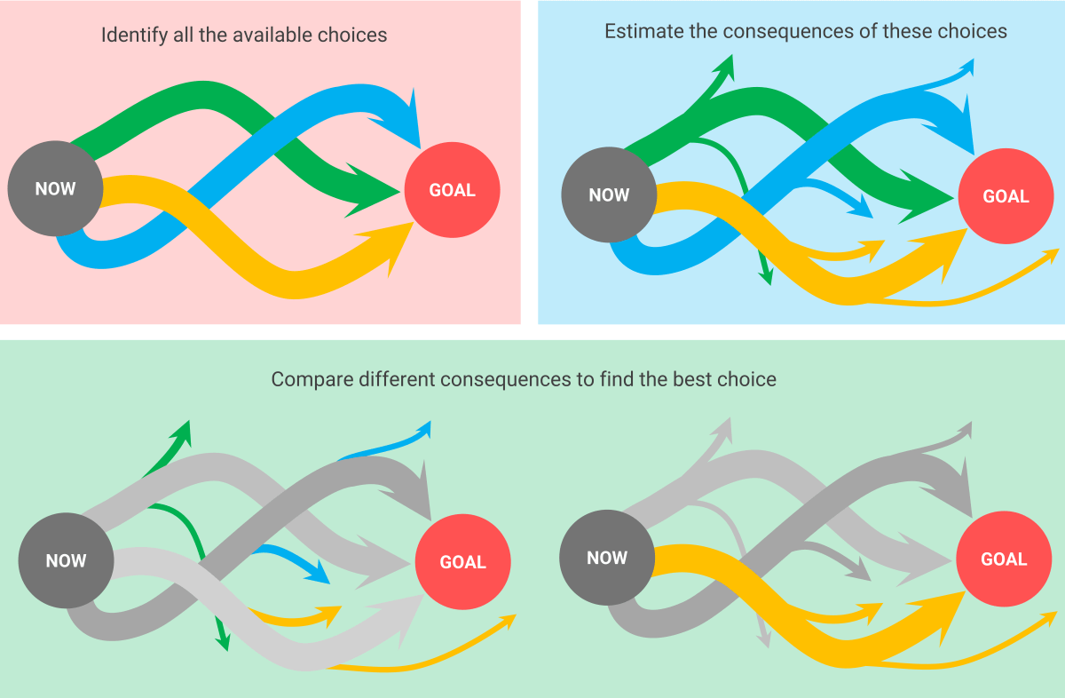 Illustration of Simon's theory