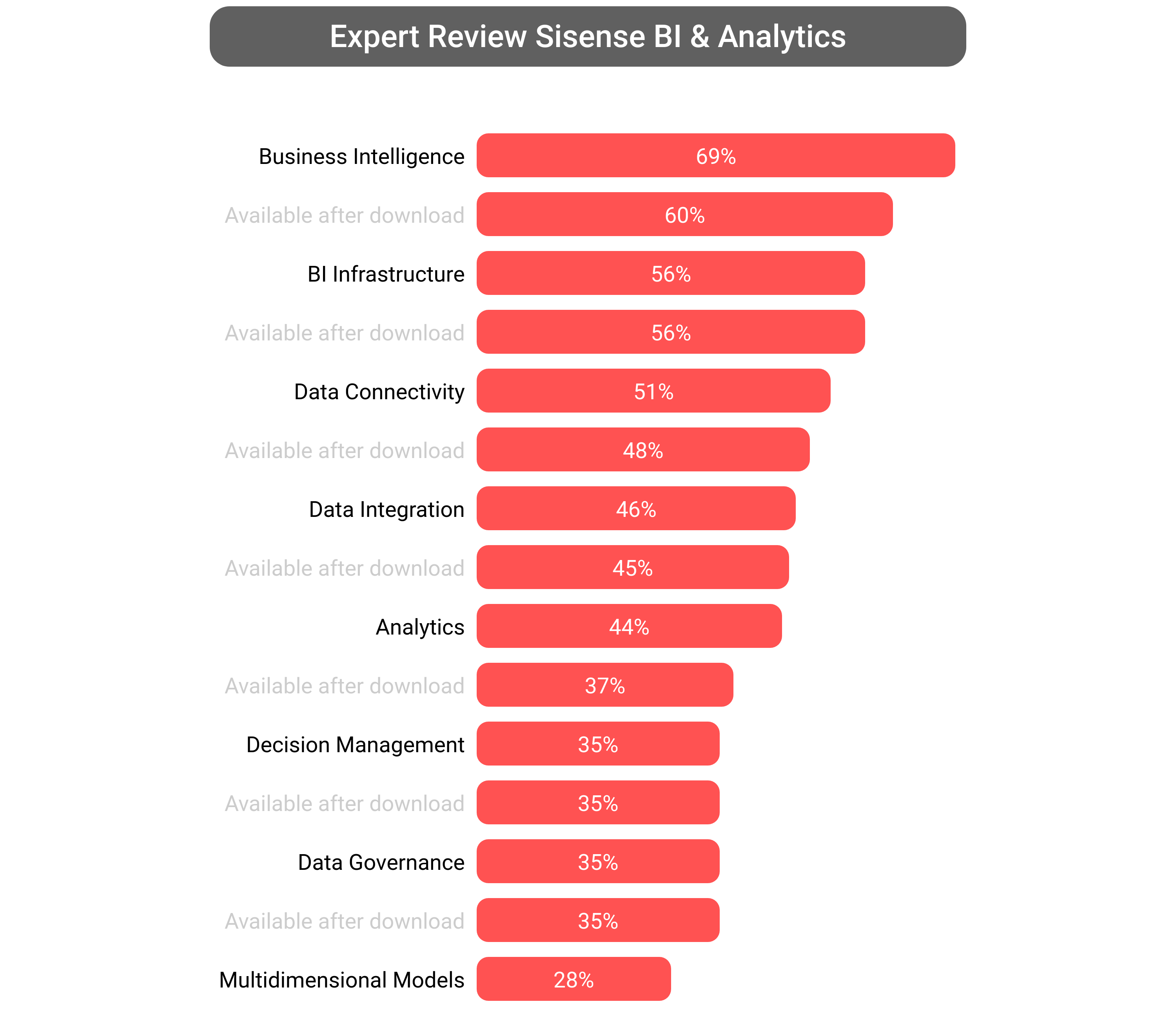 Score of Sisense Analytics software.