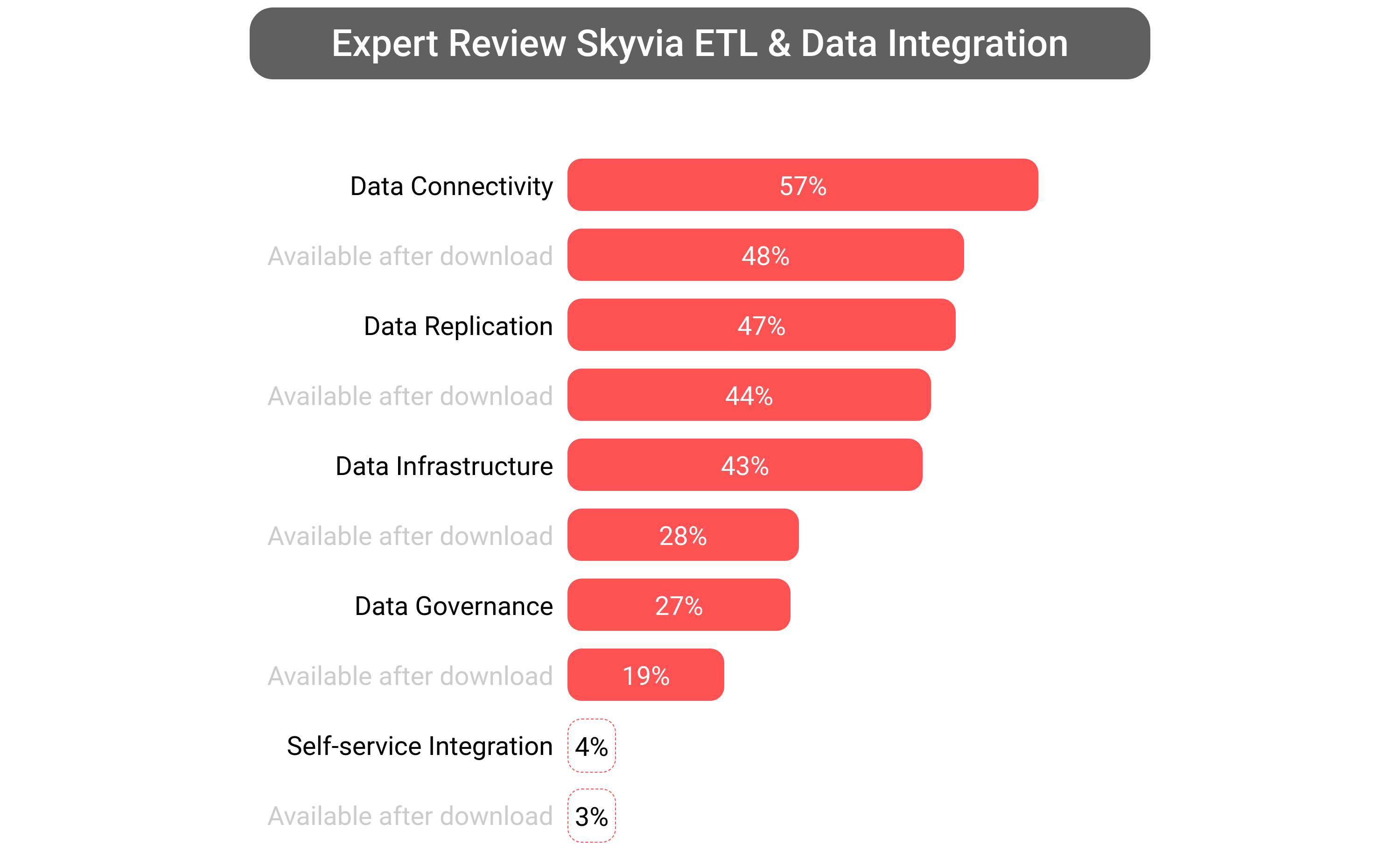 Score of Skyvia ETL software.