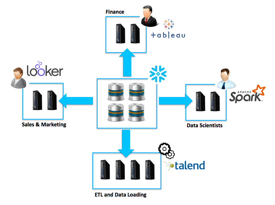 Snowflake Data Cloud