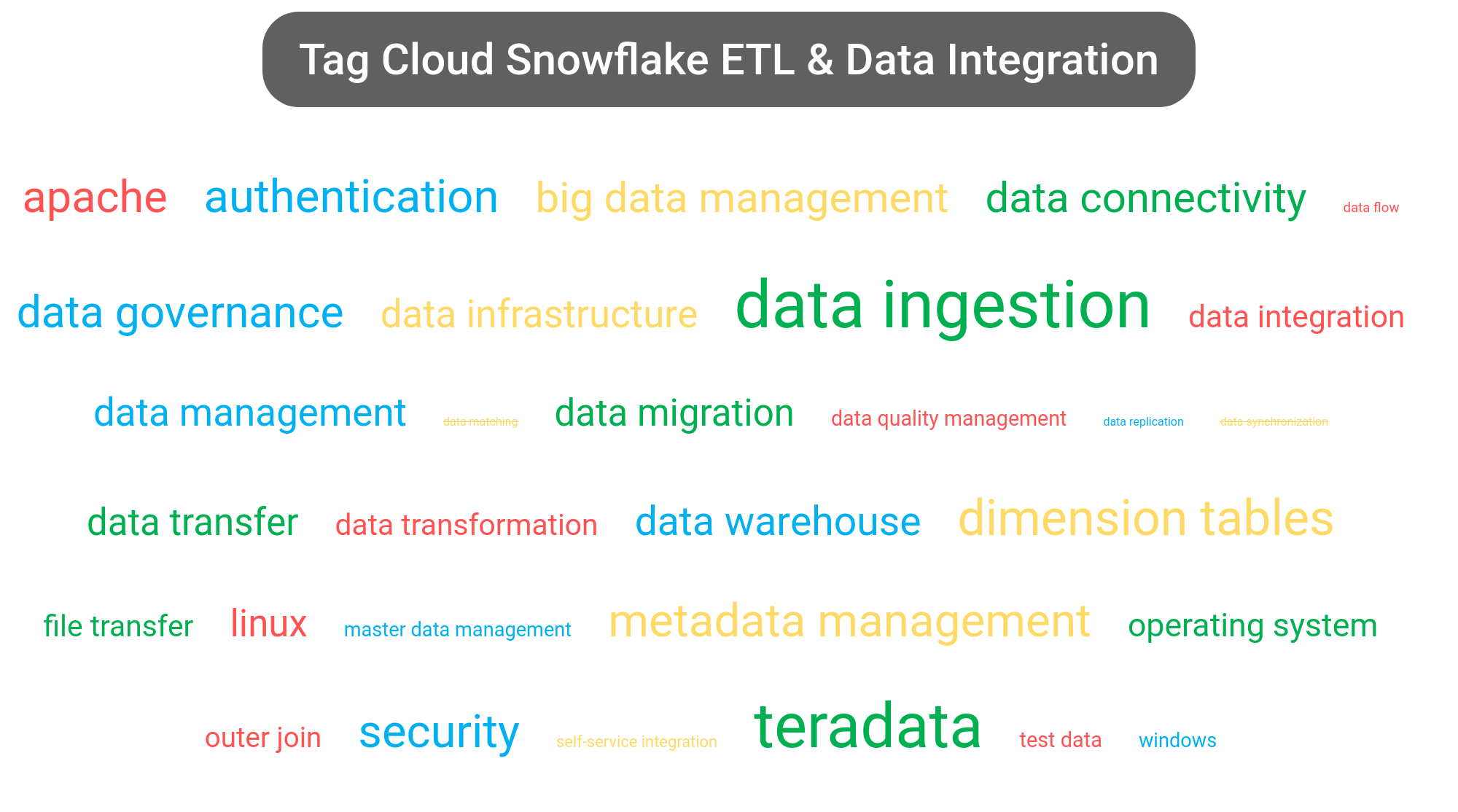 Tag cloud of the Snowflake Data Cloud software.