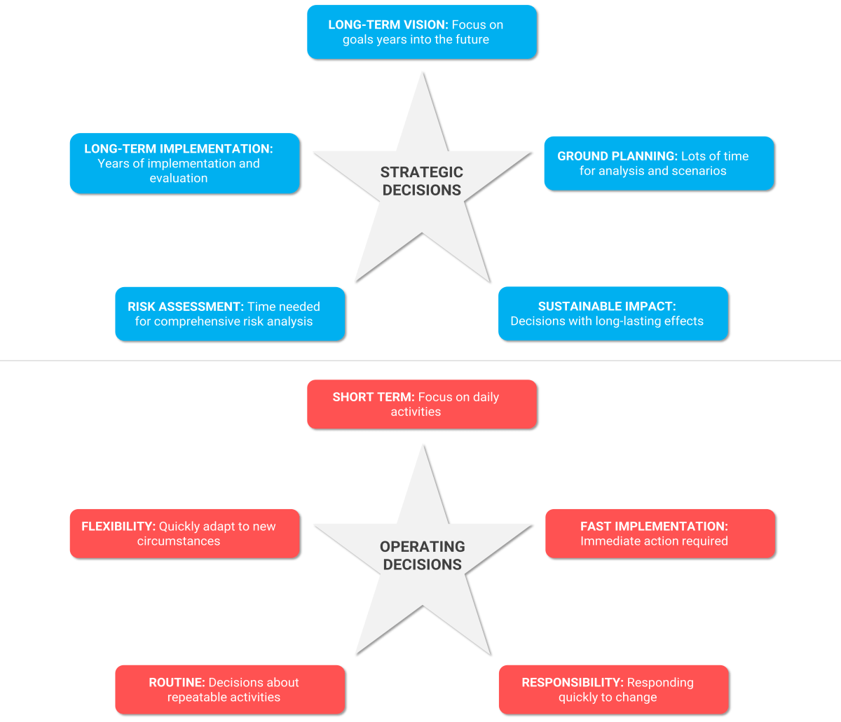 Illustration shows characteristics of strategic and operating decisions