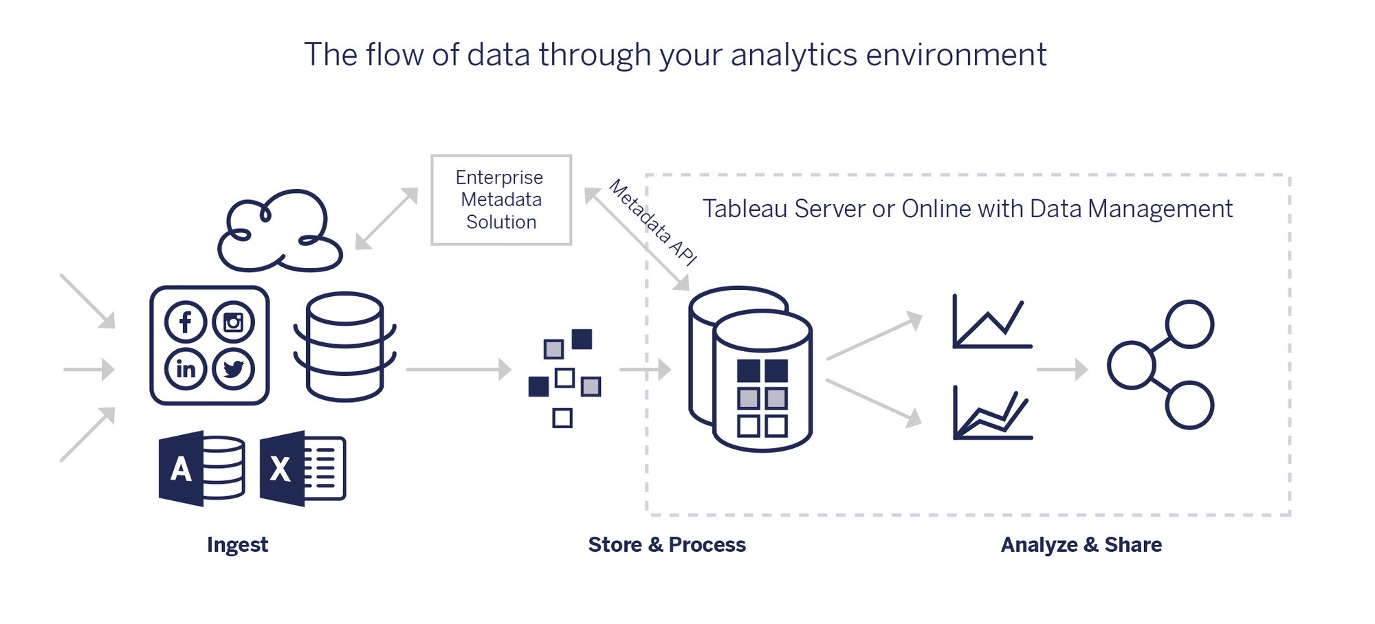 Picture of Tableau Data Management tools.