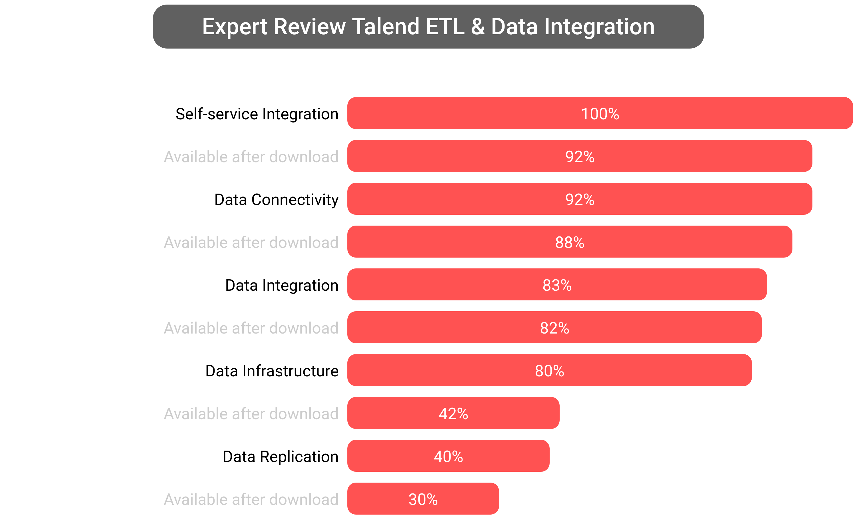 Score of Talend Data Integration software.