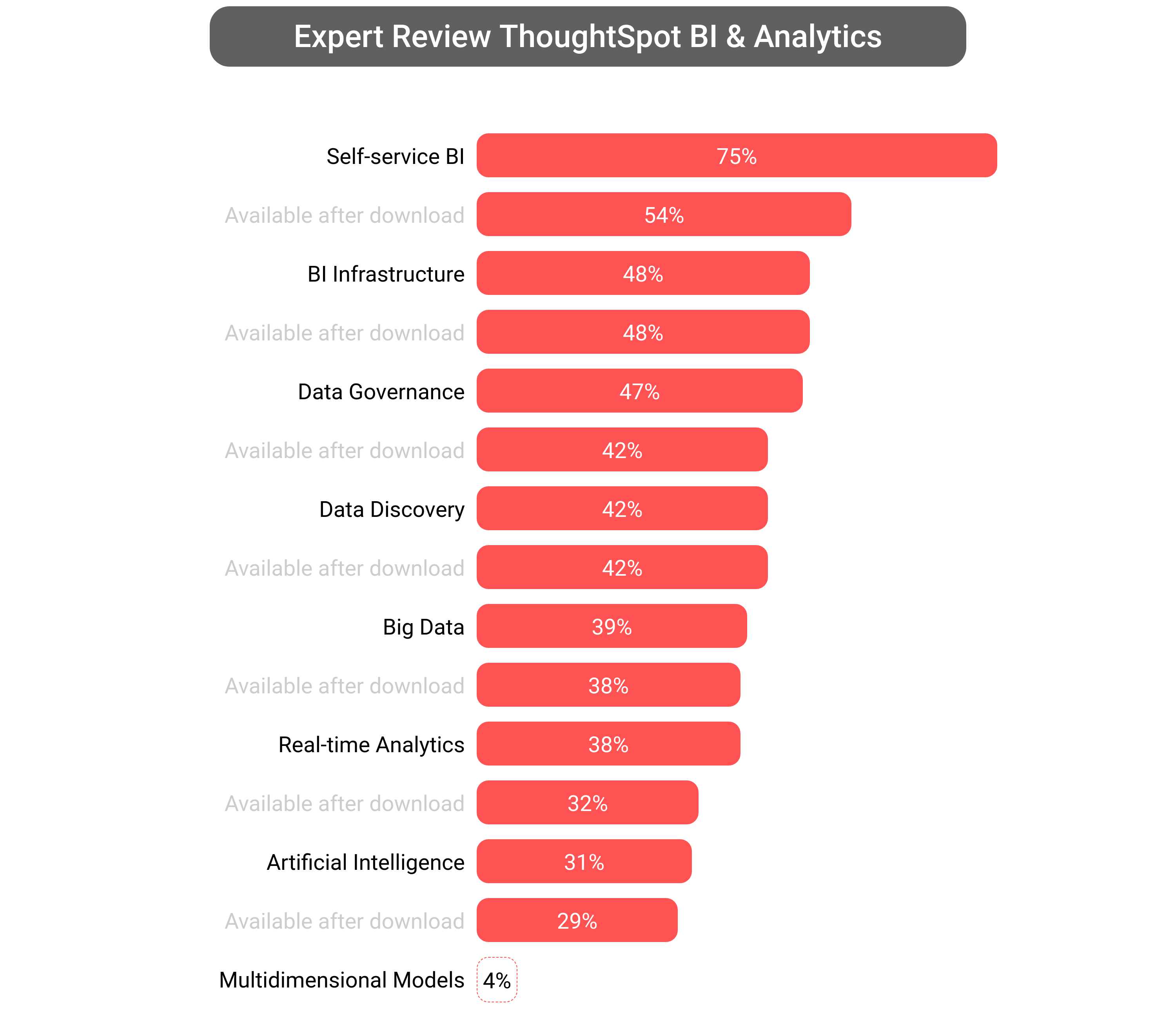 Score of ThoughtSpot Business Intelligence software.