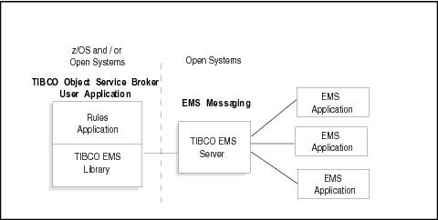 Screen shot of TIBCO Enterprise Message Service software.