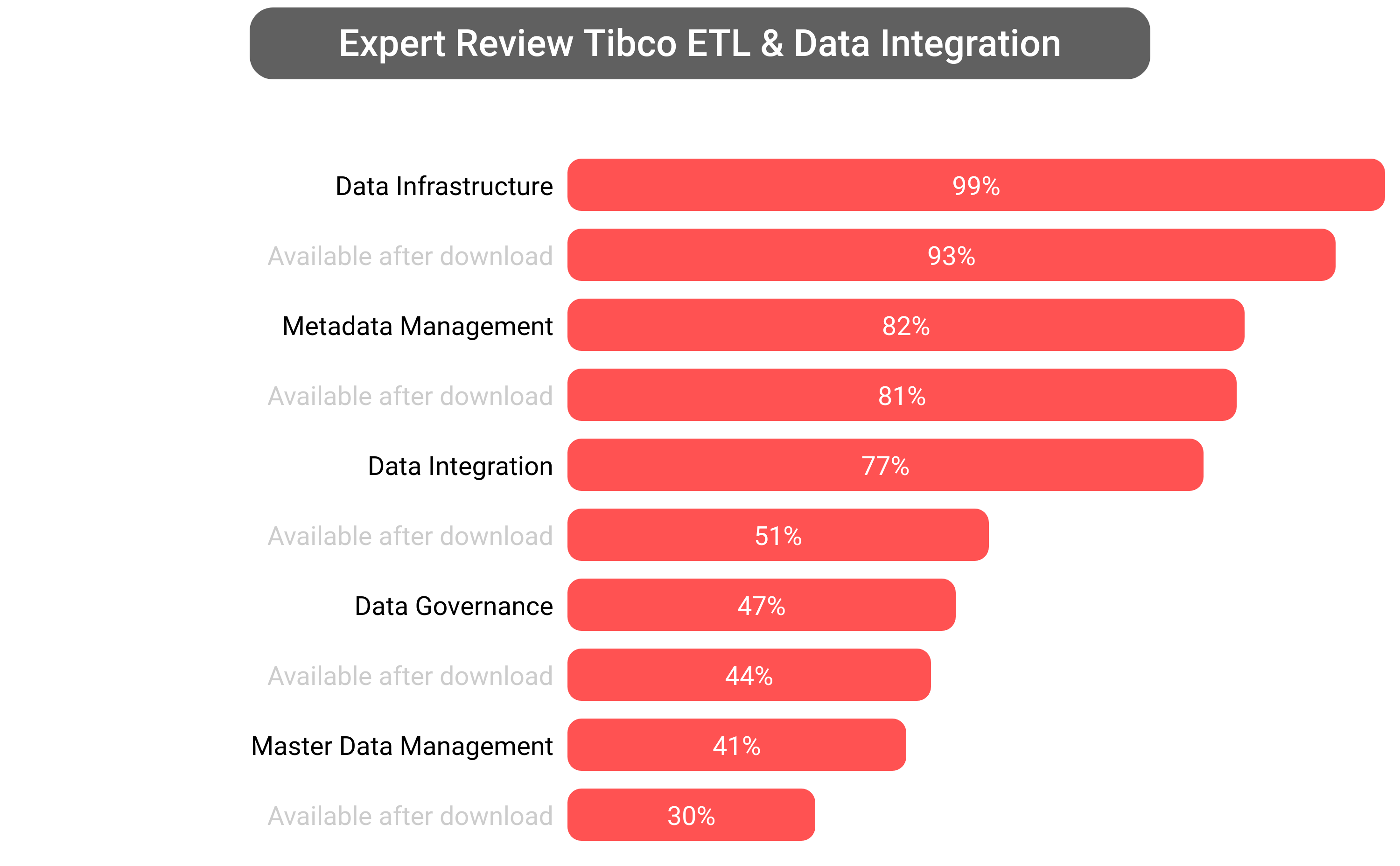 Score of Tibco Data Management software.