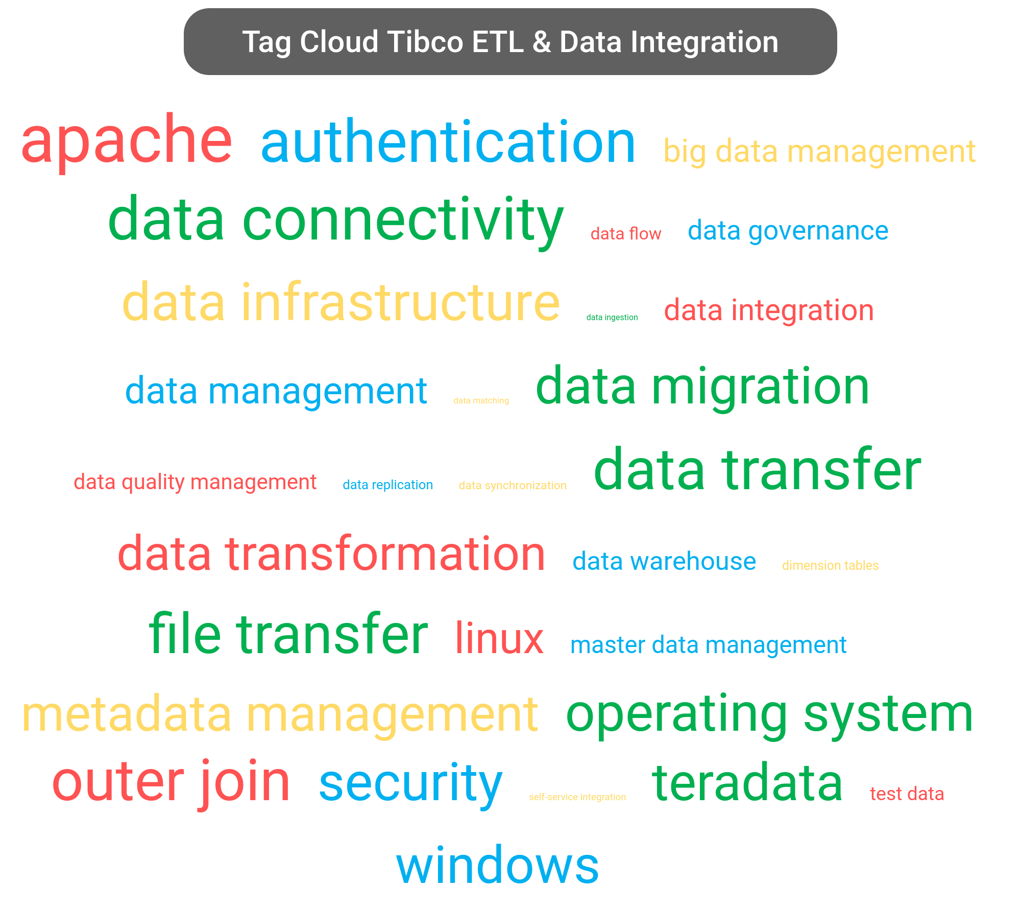 Tag cloud of the Tibco Data Management software.