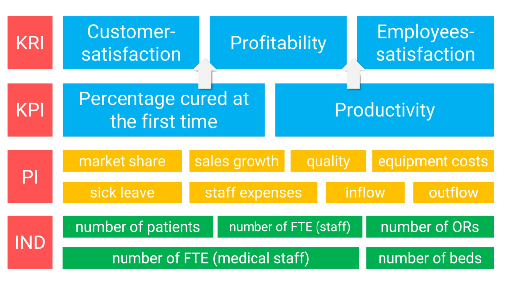 Illustration of the types of KPI