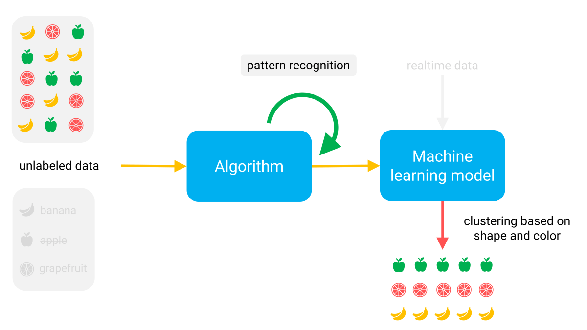 Illustration of a unsupervised learning machine learning model