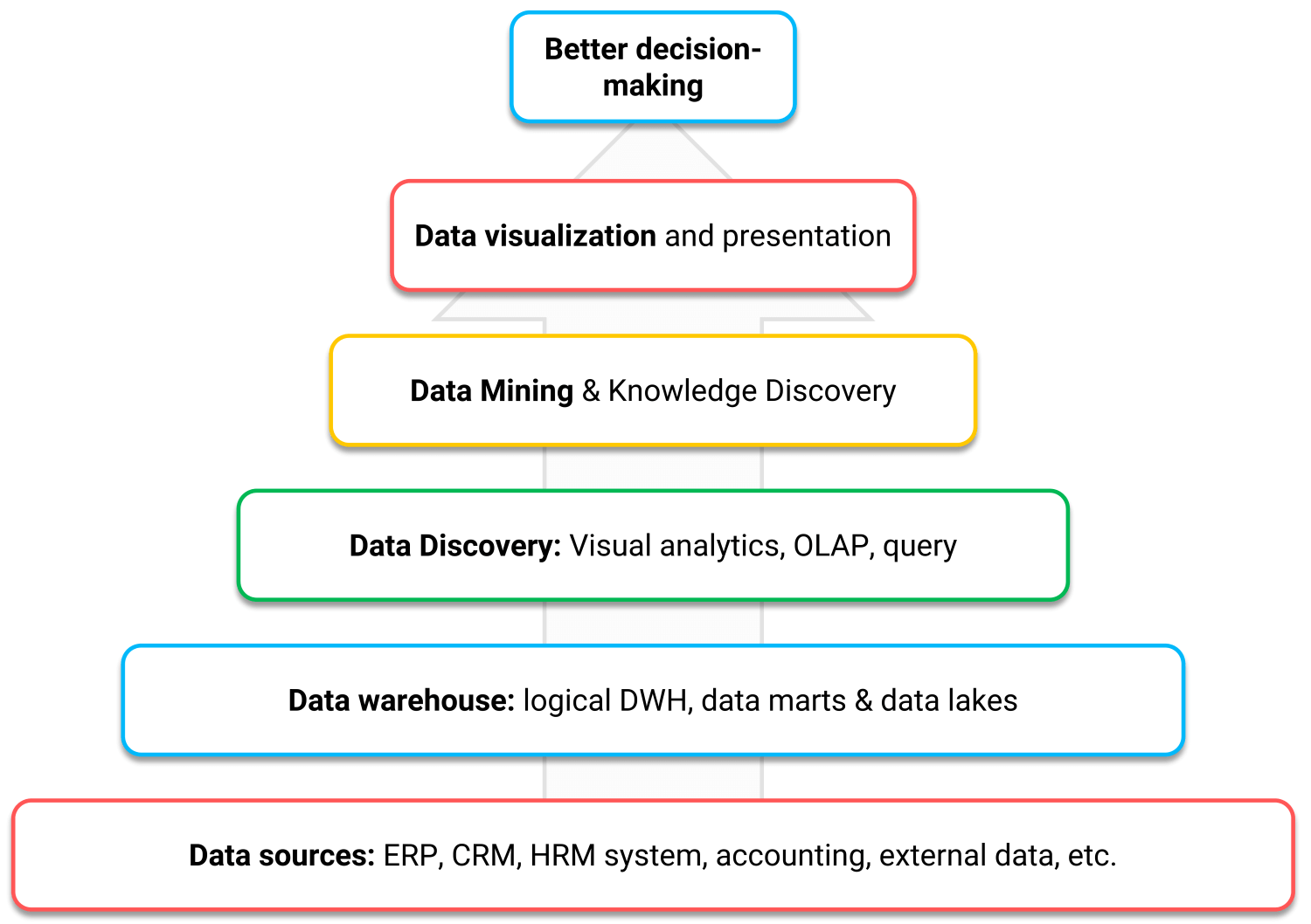 Illustration shows the goal of data mining