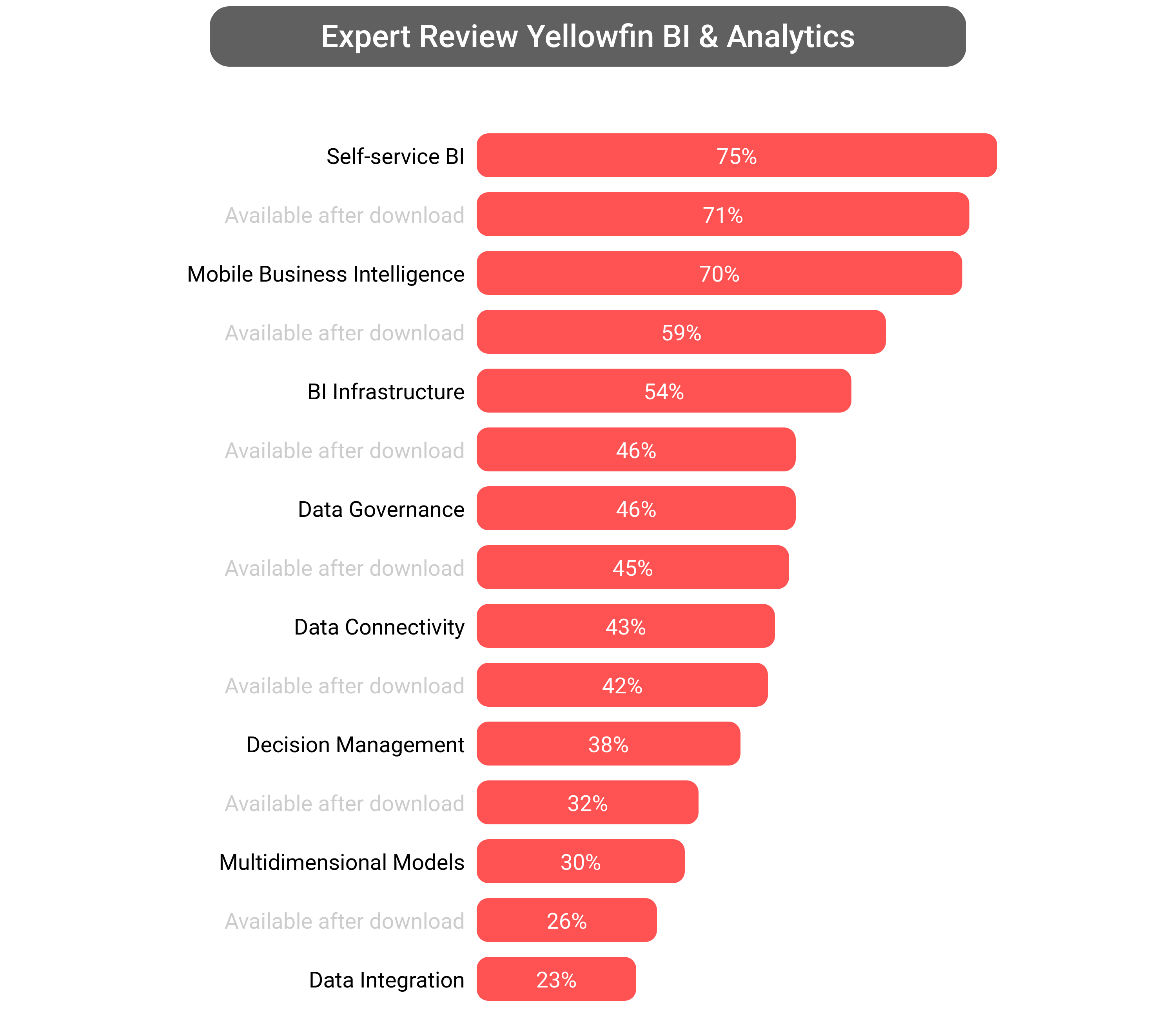 Score of Yellowfin Business Analytics software.