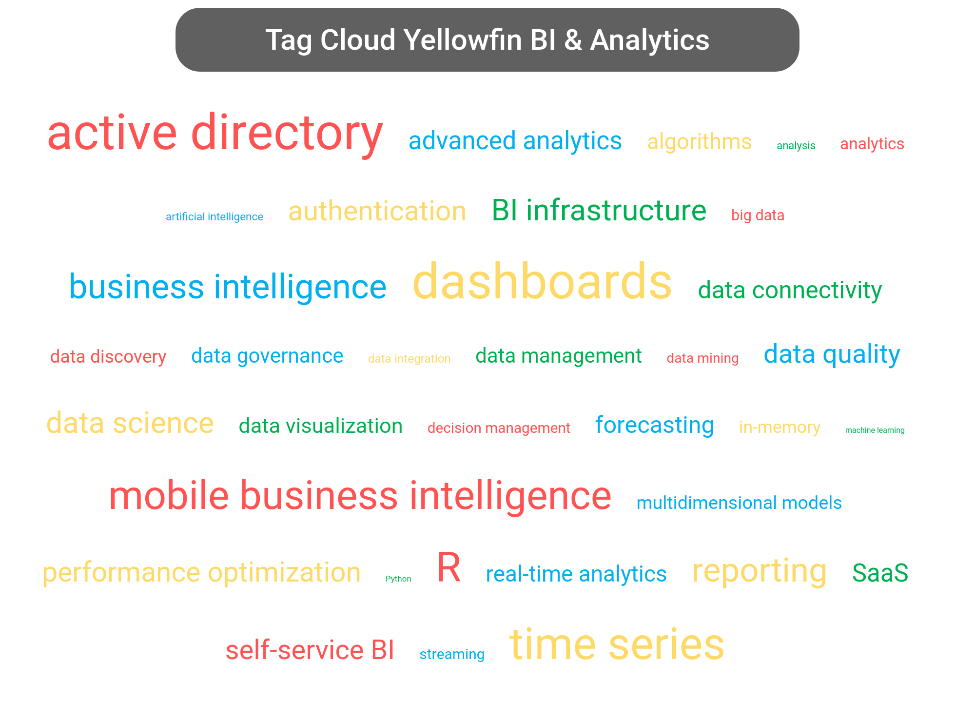 Tag cloud of the Yellowfin Business Analytics tools.