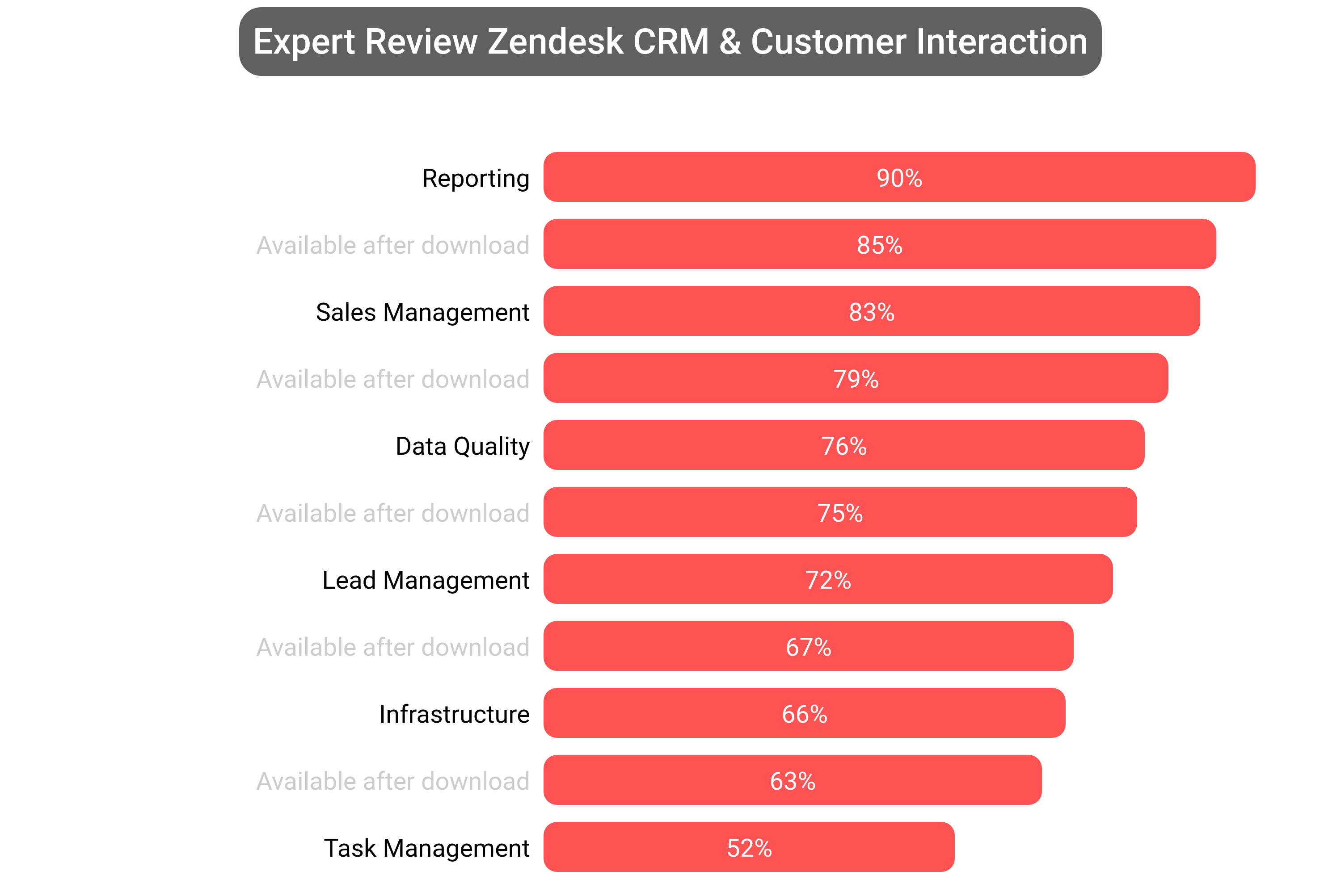 Score of Zendesk CRM software.