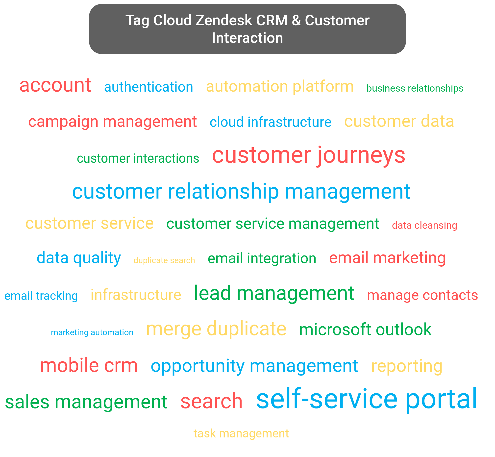 Tag cloud of the Zendesk CRM tools.