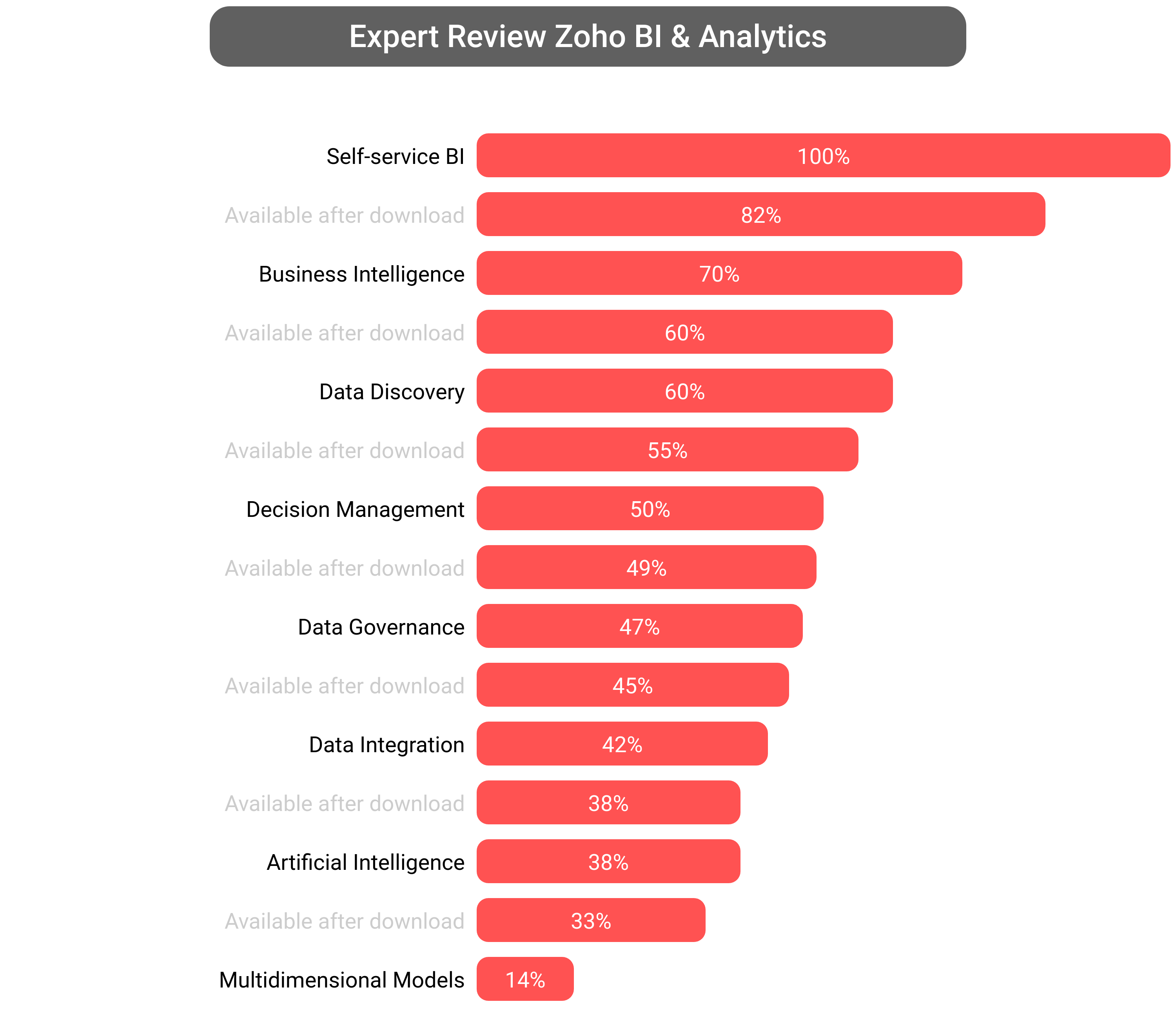 Score of Zoho Analytics software.