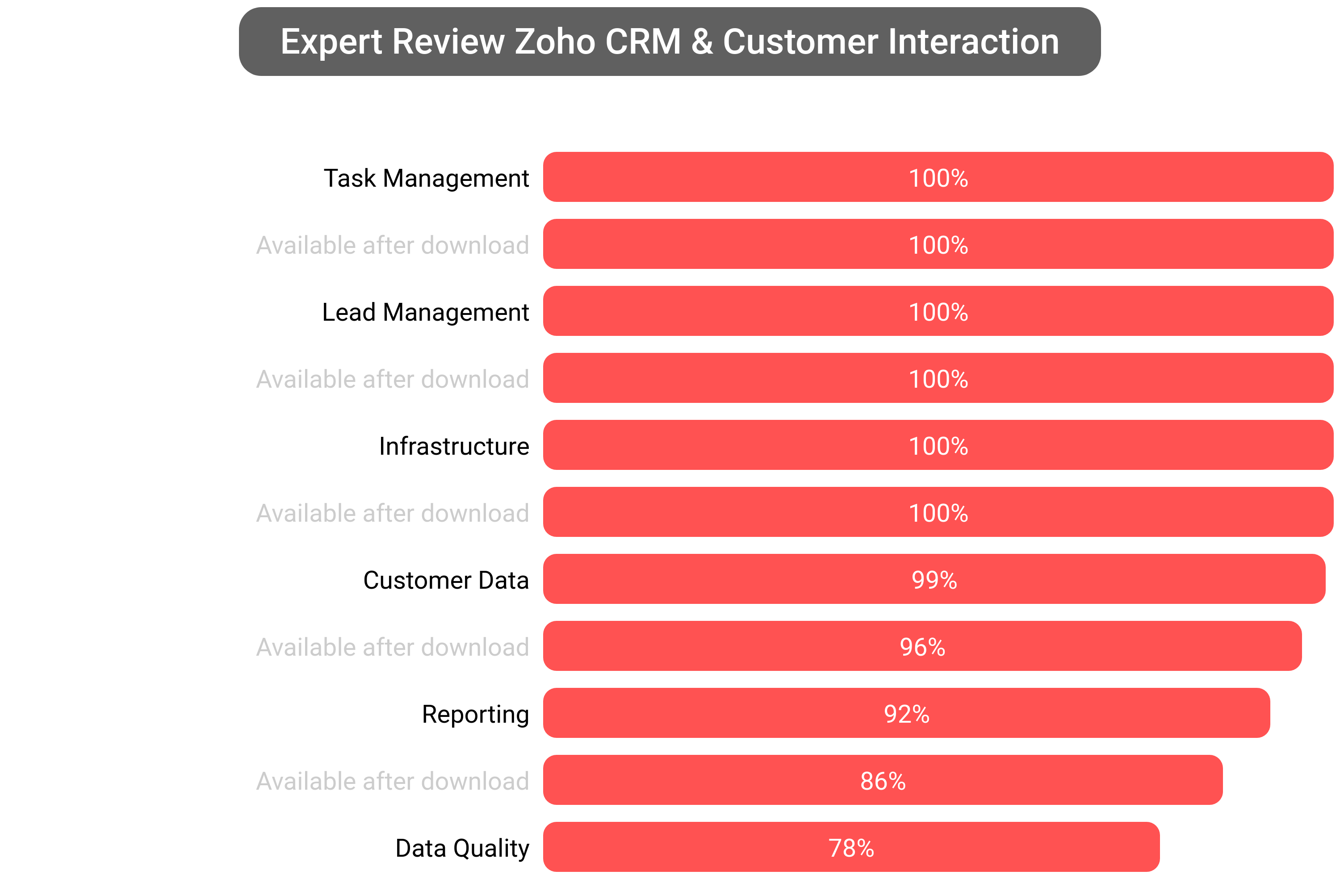 Score of Zoho CRM software.